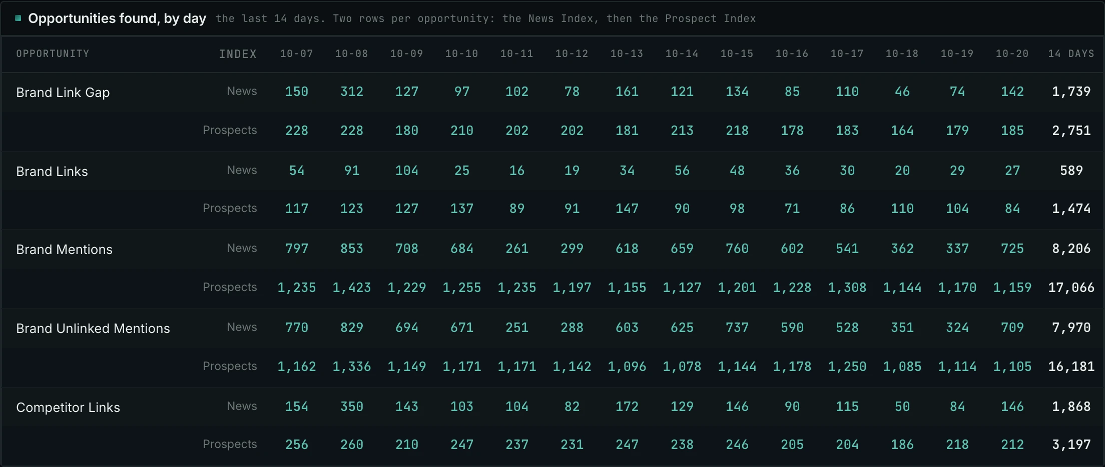 The Dashboard: the opportunities found each day for the last 14 days, in the News Index and the Prospect Index