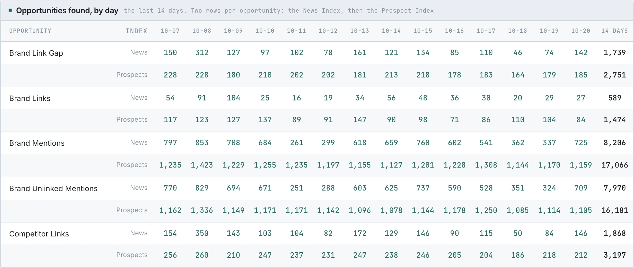 The Dashboard: the opportunities found each day for the last 14 days, in the News Index and the Prospect Index