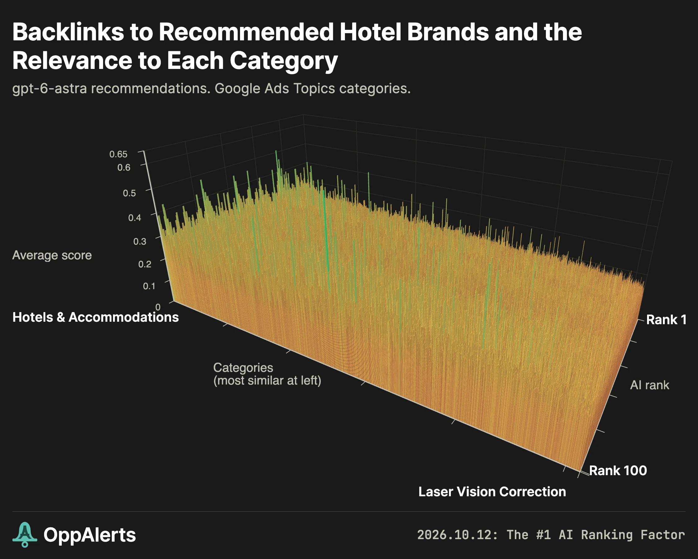 Hotels and resorts in 3D: Hotels & Accommodations on the far left, Laser Vision Correction on the far right