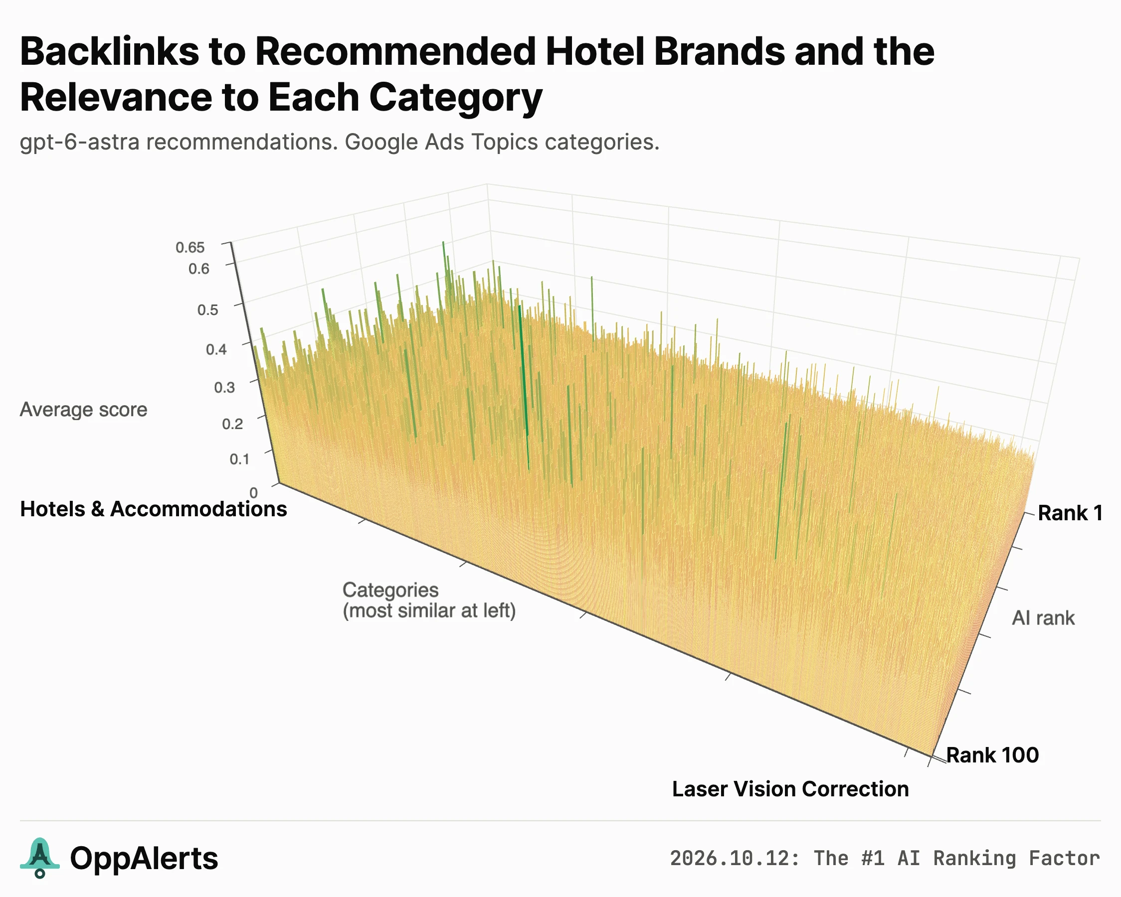 Hotels and resorts in 3D: Hotels & Accommodations on the far left, Laser Vision Correction on the far right