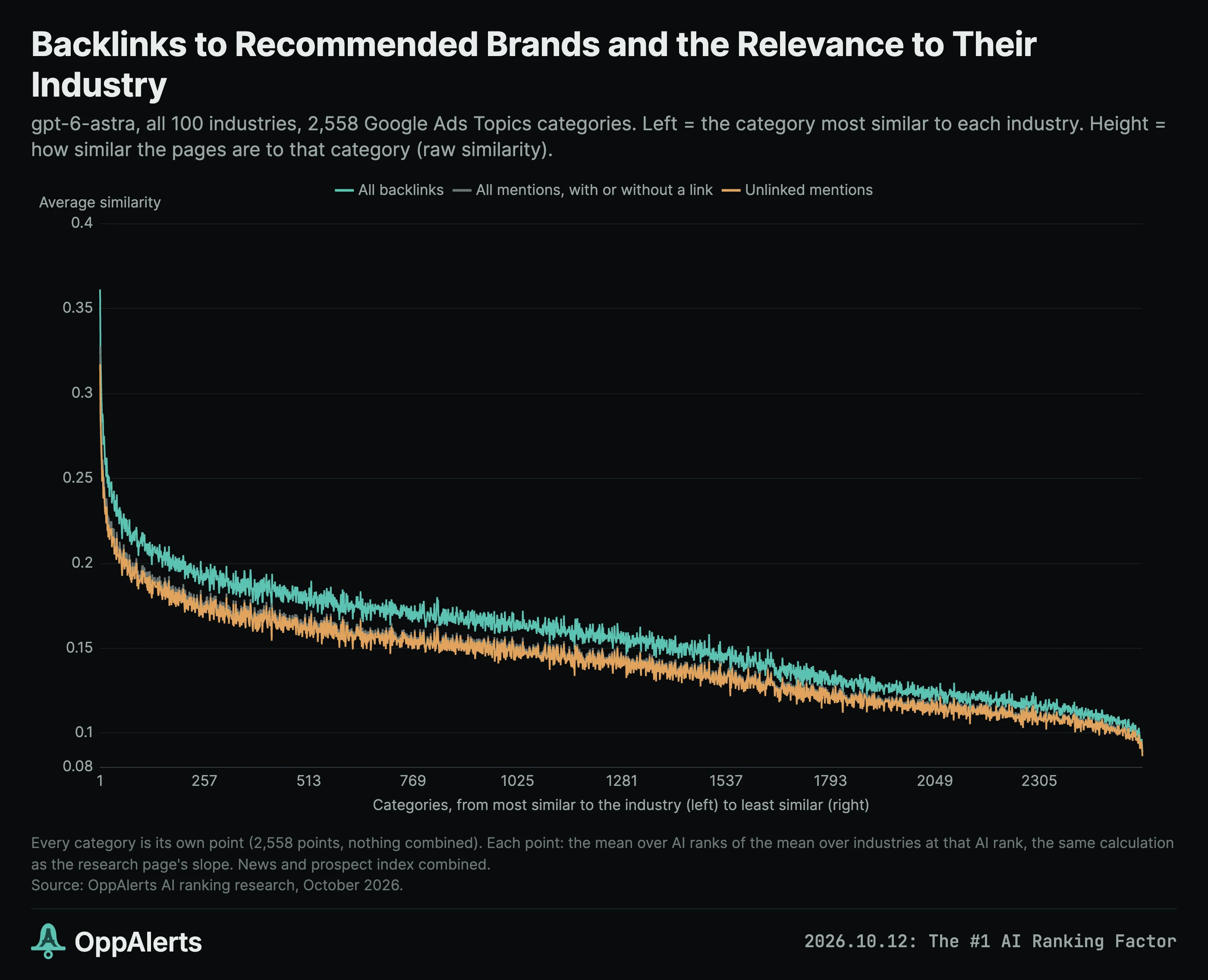 Backlinks to recommended brands and the relevance to their industry