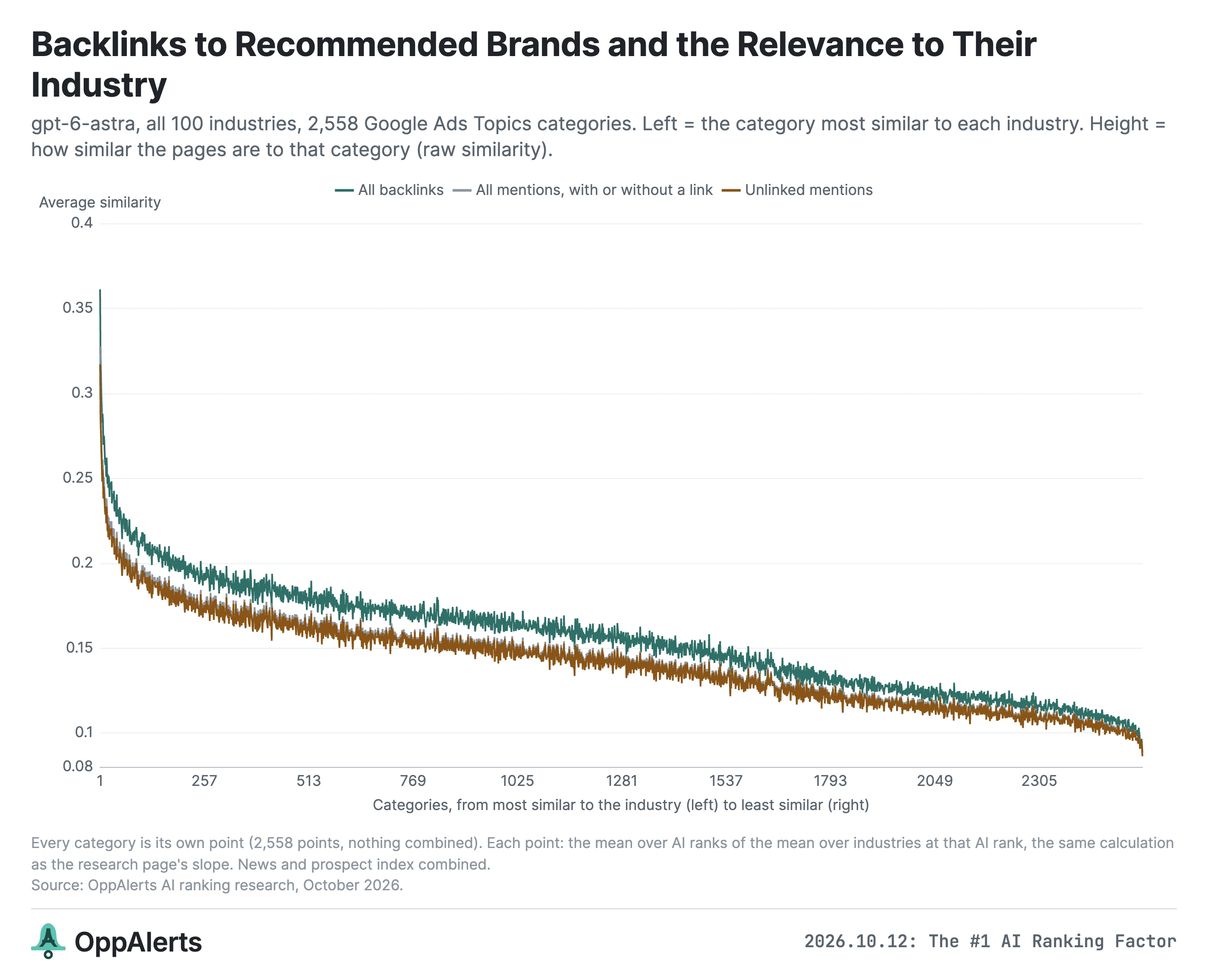 Backlinks to recommended brands and the relevance to their industry