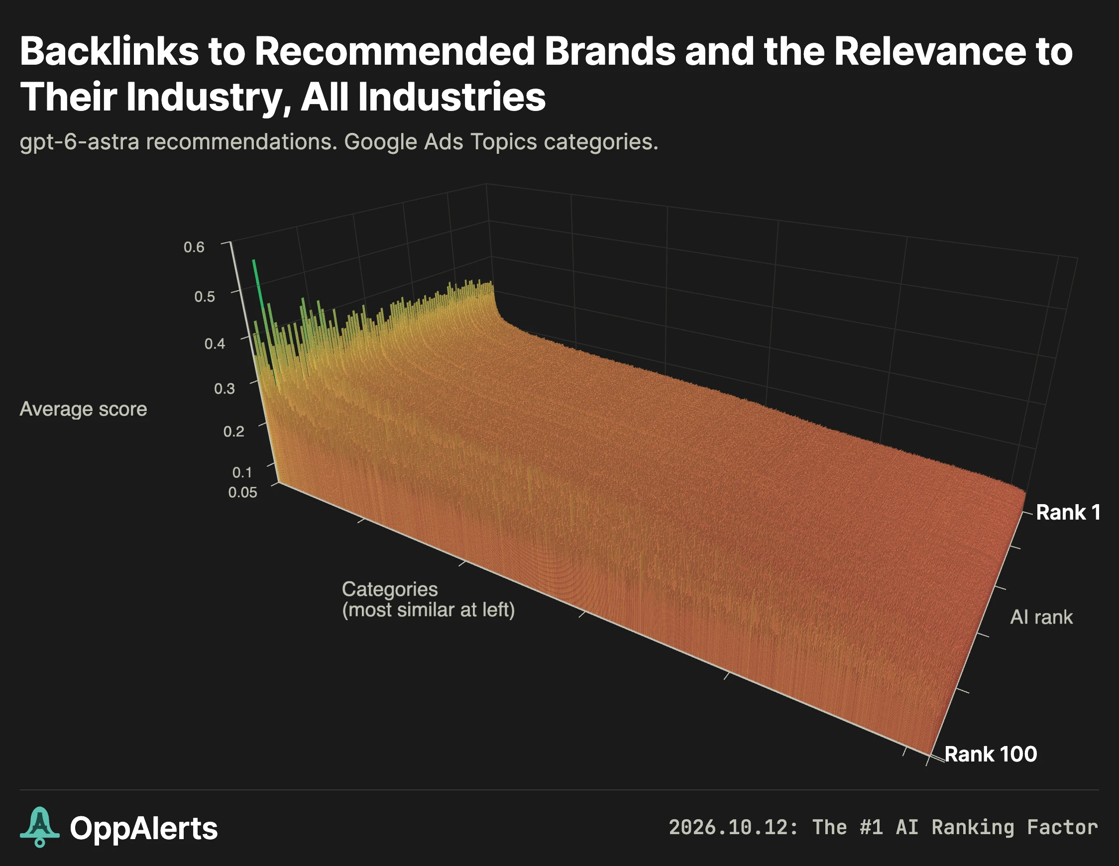 GPT-6 Astra across all industries: raw similarity of pages linking to recommended brands