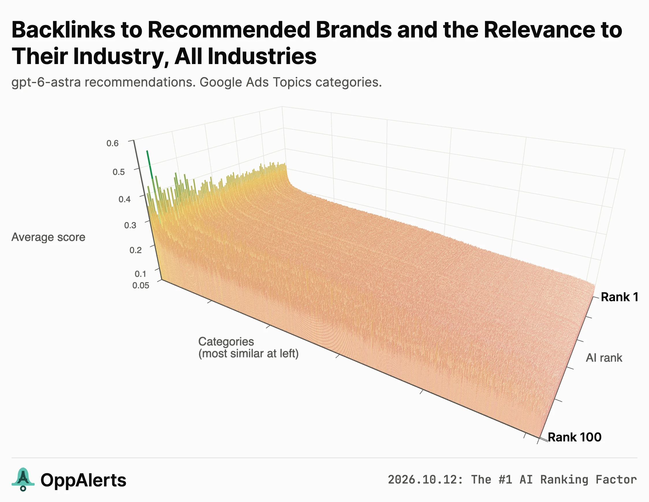 GPT-6 Astra across all industries: raw similarity of pages linking to recommended brands