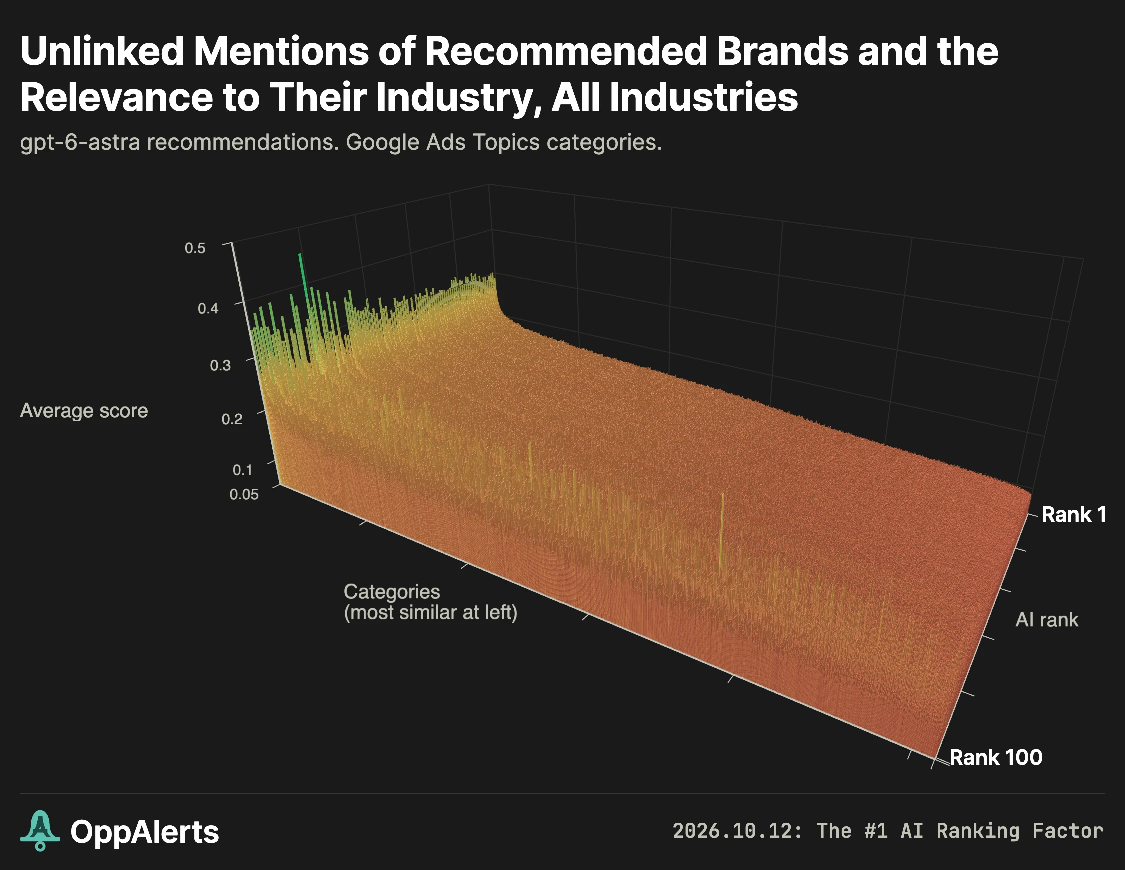 GPT-6 Astra across all industries: raw similarity of pages mentioning recommended brands without links
