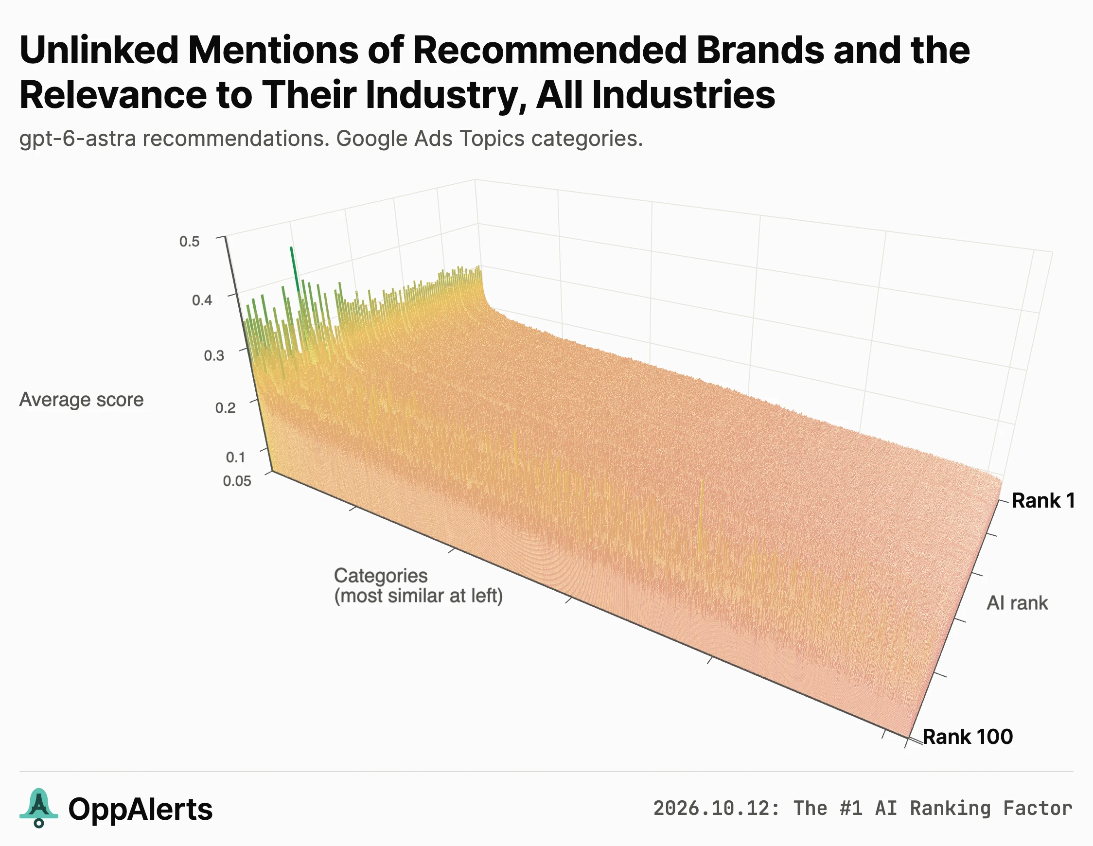 GPT-6 Astra across all industries: raw similarity of pages mentioning recommended brands without links