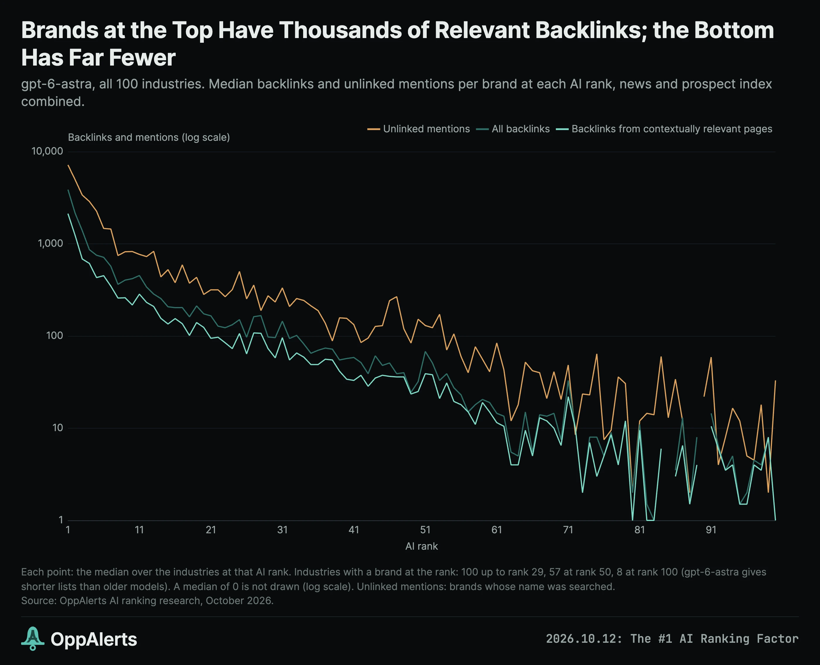Backlinks and unlinked mentions decrease as we move down the AI rankings