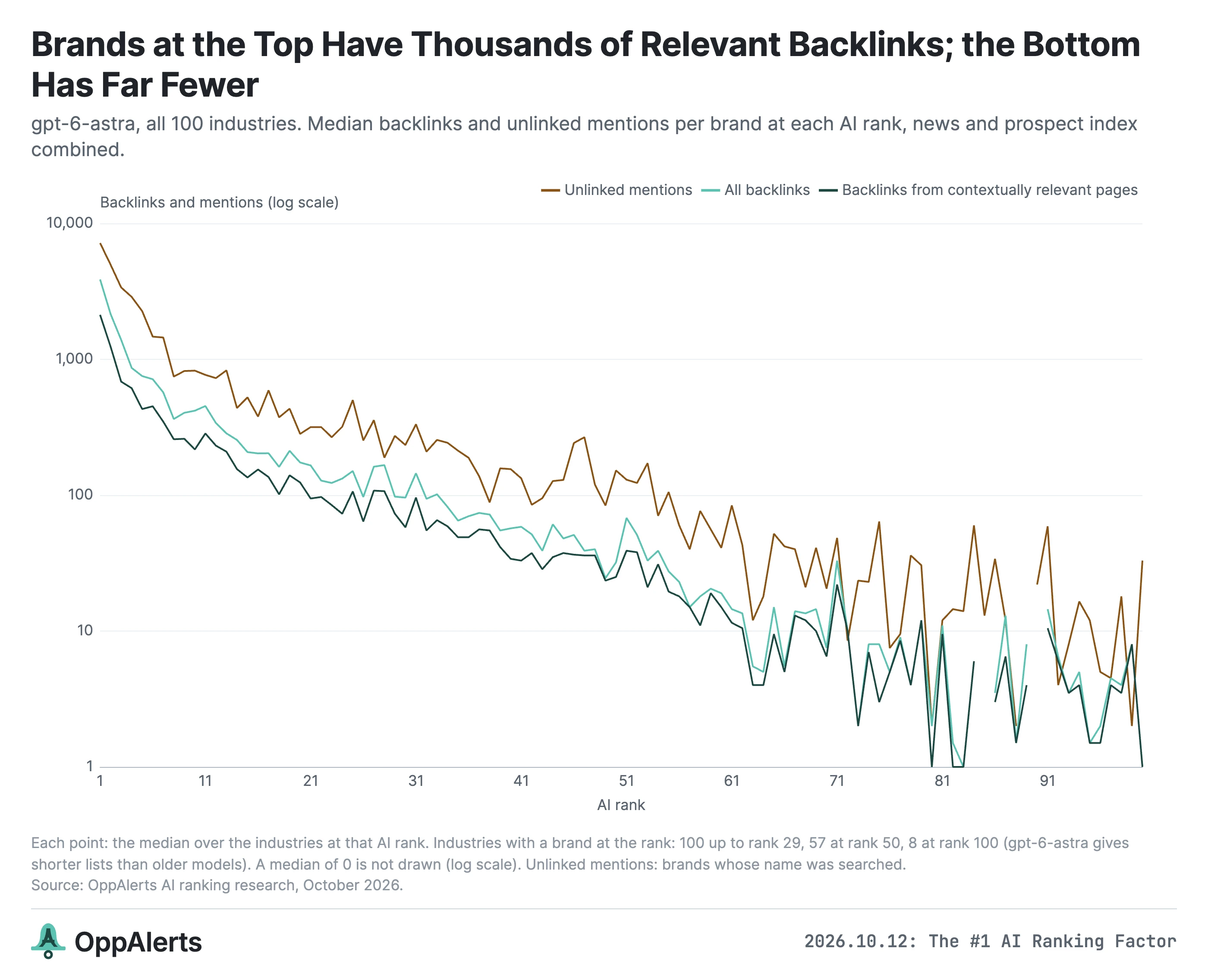 Backlinks and unlinked mentions decrease as we move down the AI rankings