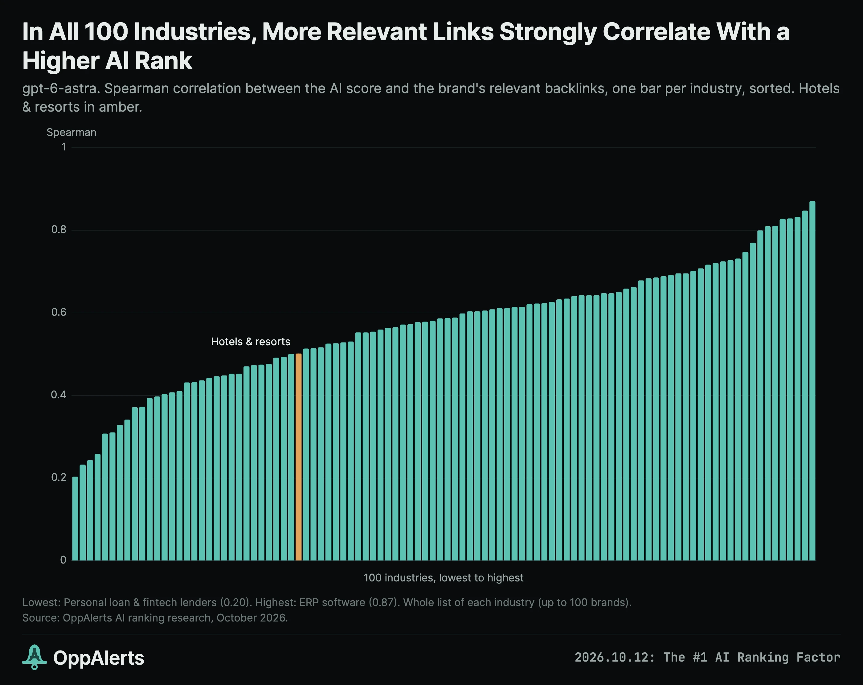 The correlation between relevant backlink counts and AI scores is positive in all 100 industries