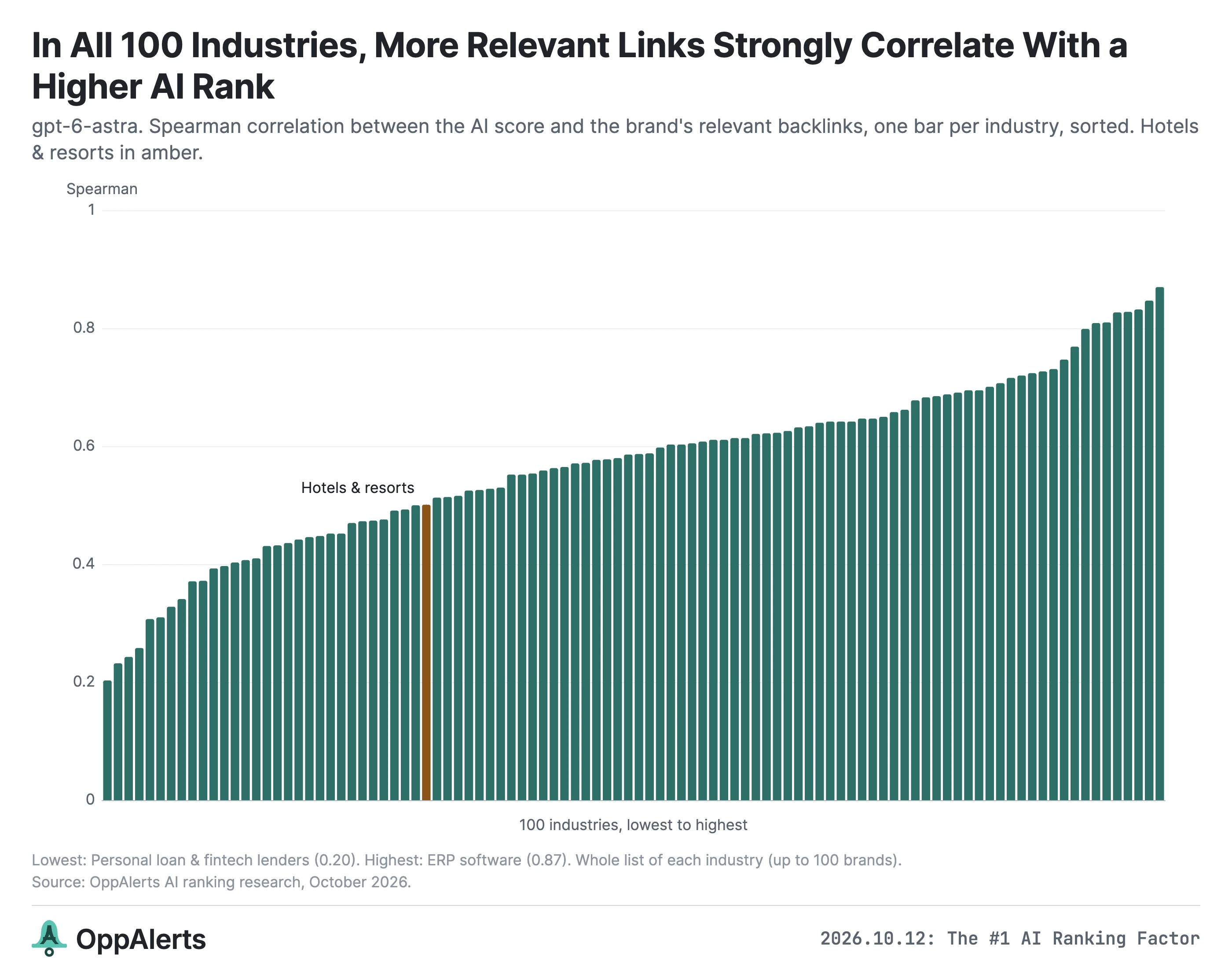 The correlation between relevant backlink counts and AI scores is positive in all 100 industries