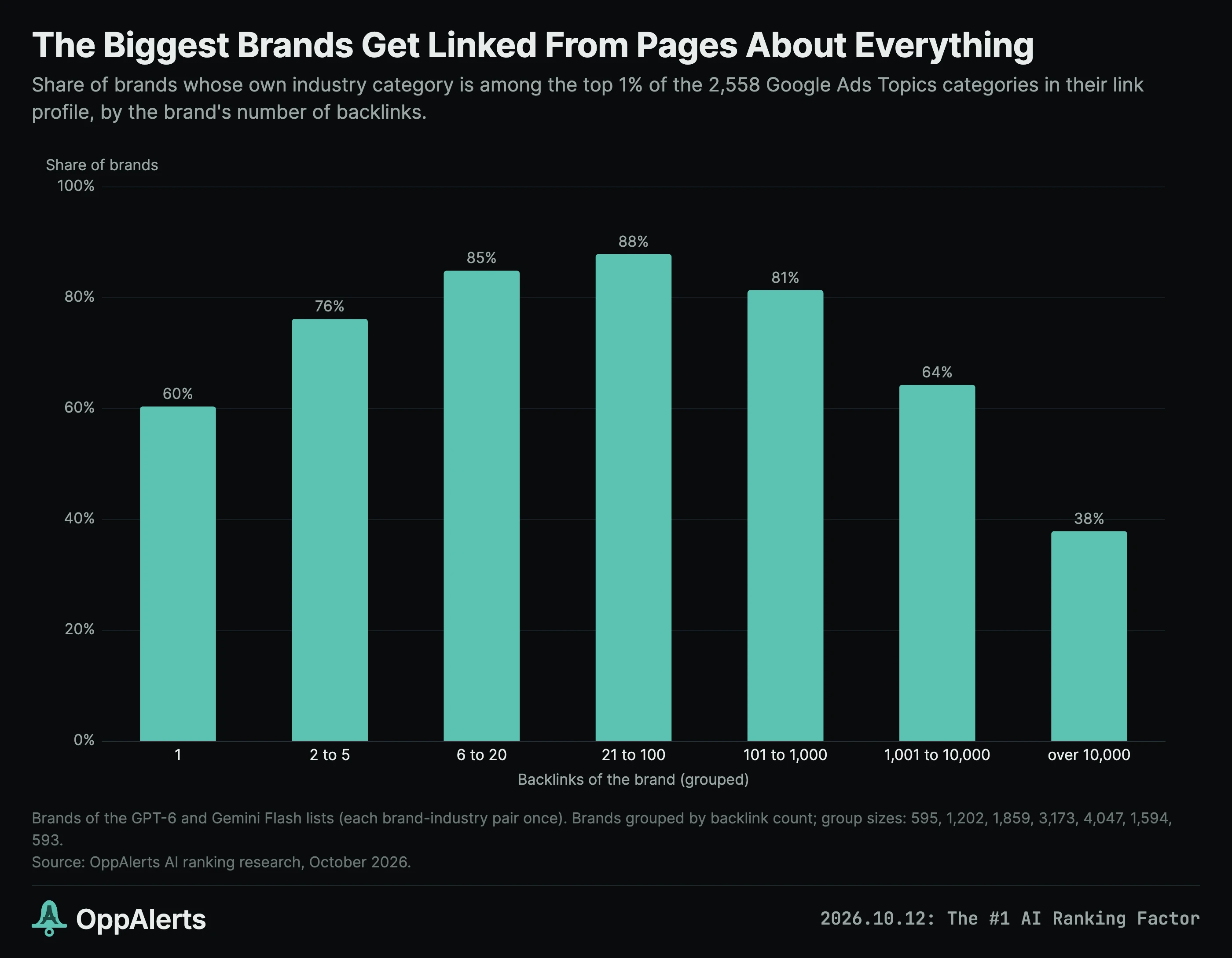 As brands get larger, their backlink profiles cover a wider range of topics