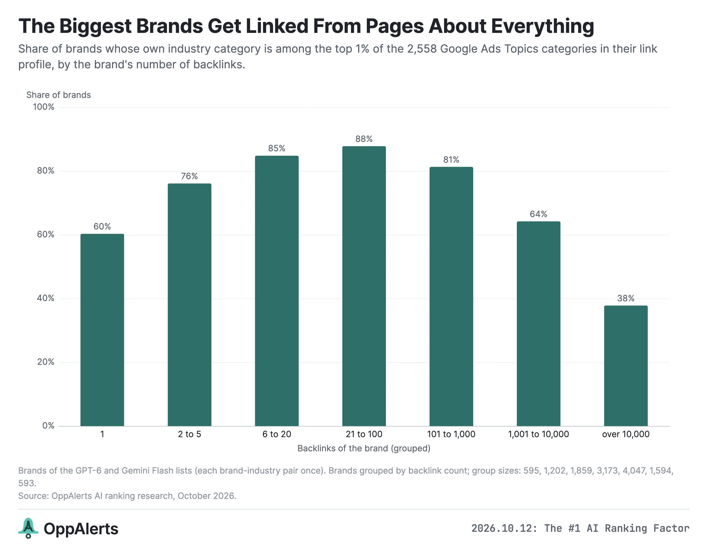 As brands get larger, their backlink profiles cover a wider range of topics