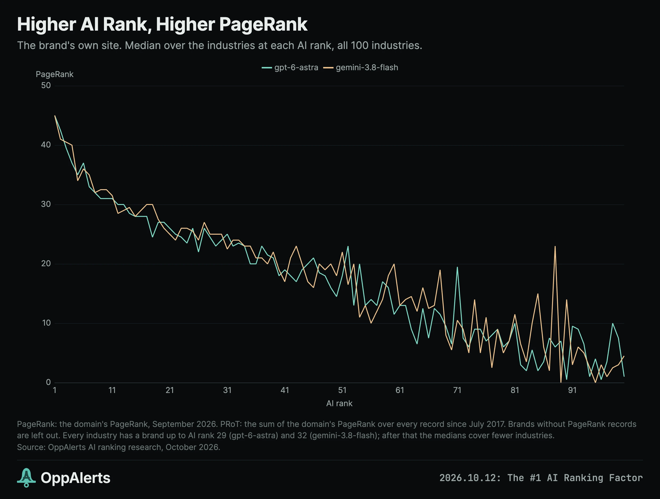 The brands higher in the AI rankings have higher median PageRank