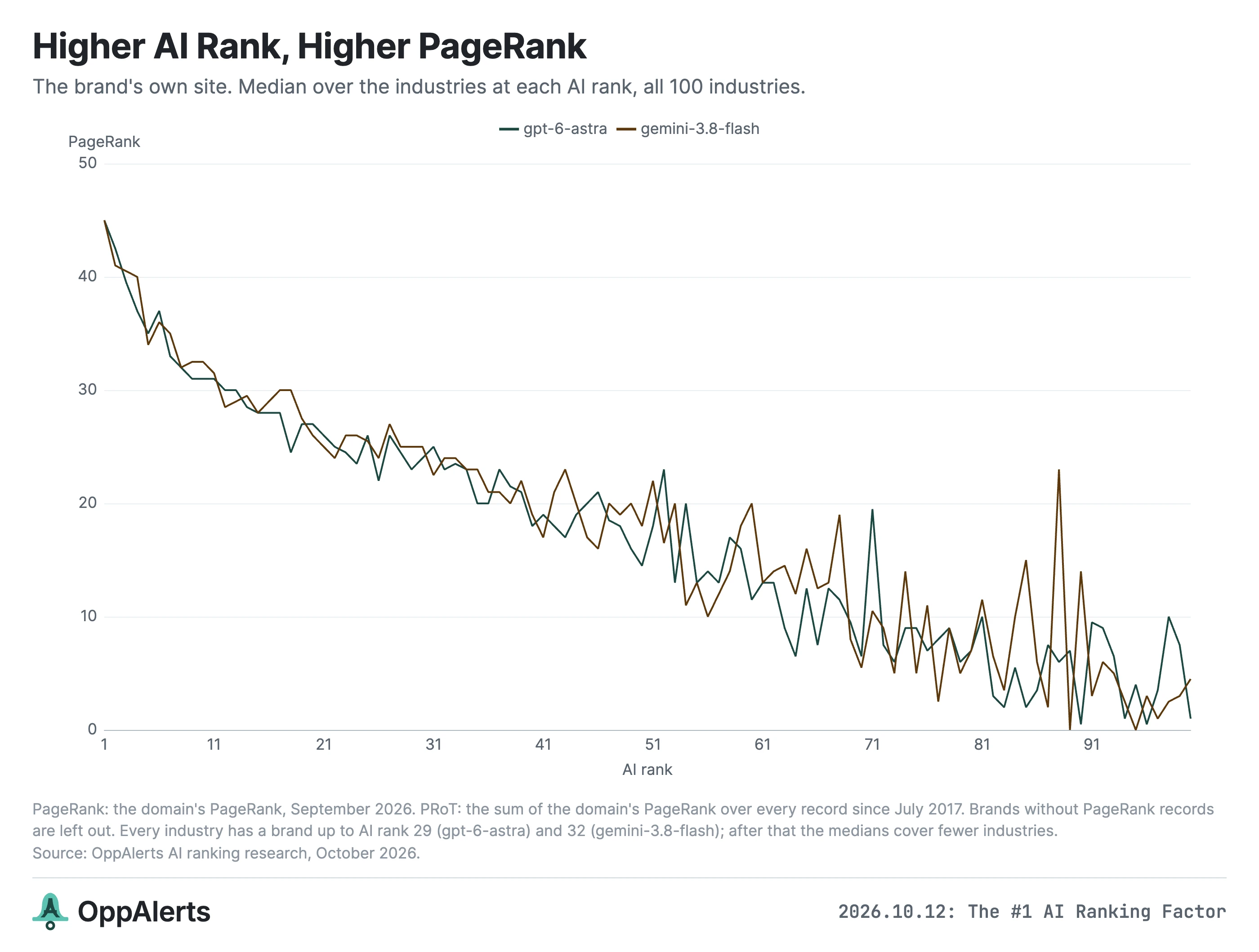 The brands higher in the AI rankings have higher median PageRank