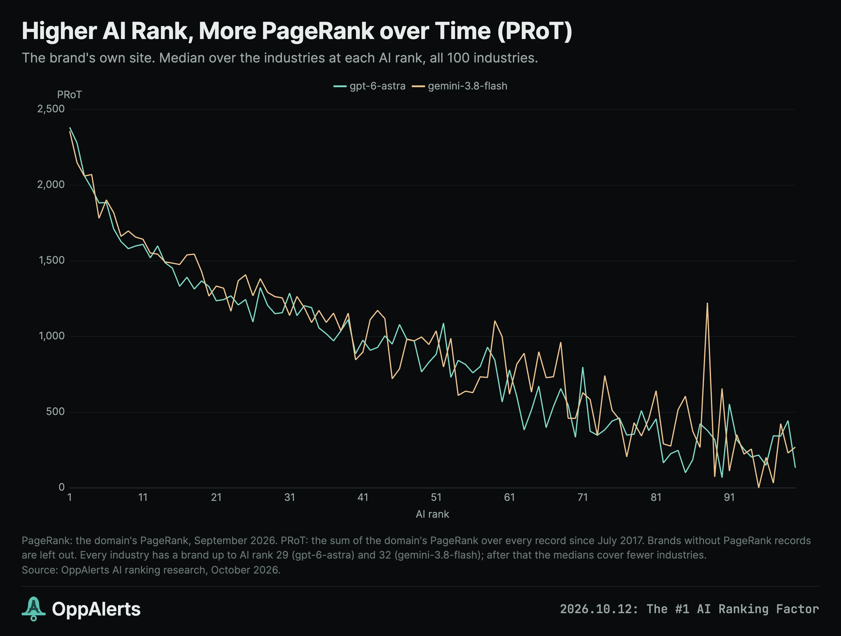 The brands higher in the AI rankings have accumulated more PageRank over time
