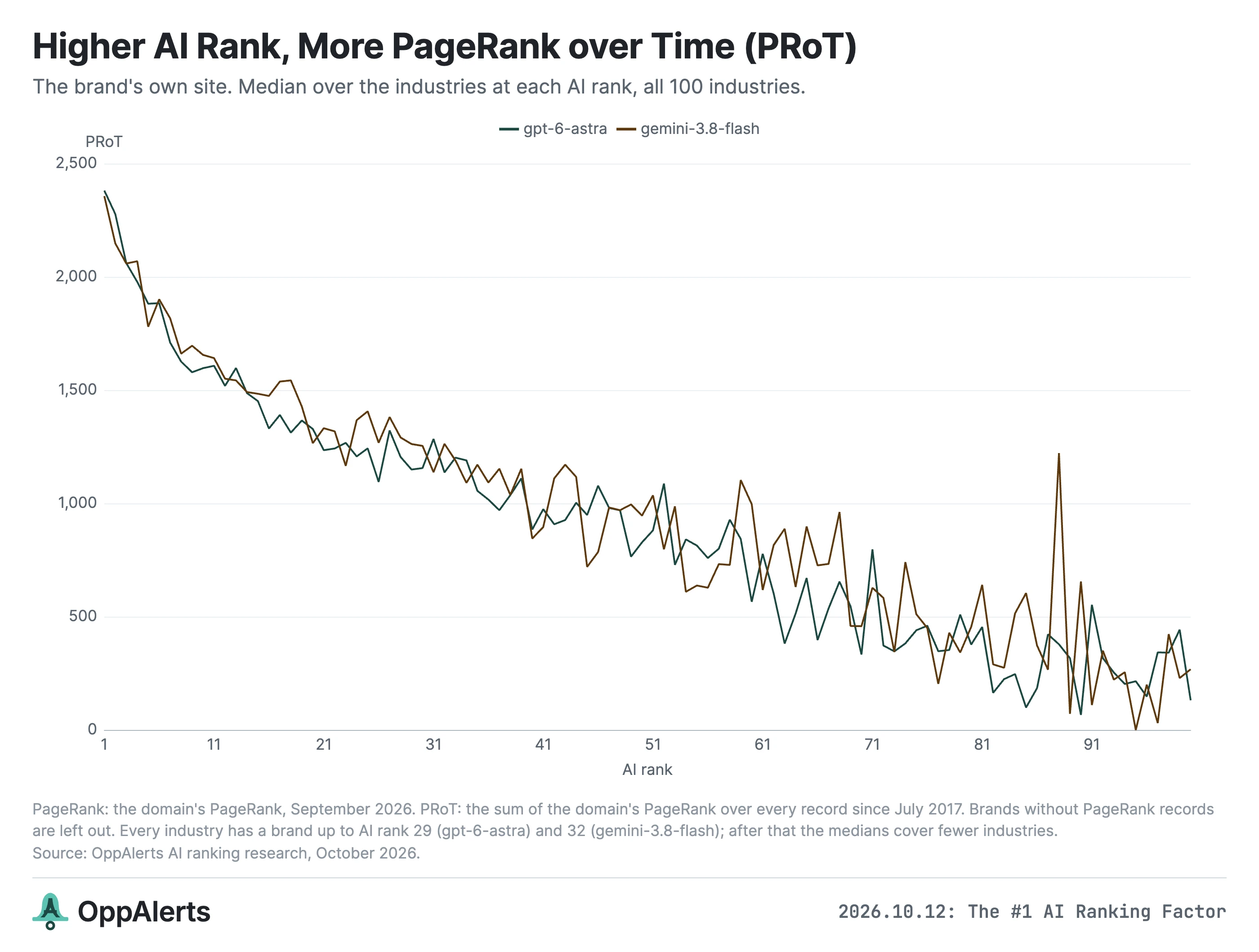 The brands higher in the AI rankings have accumulated more PageRank over time