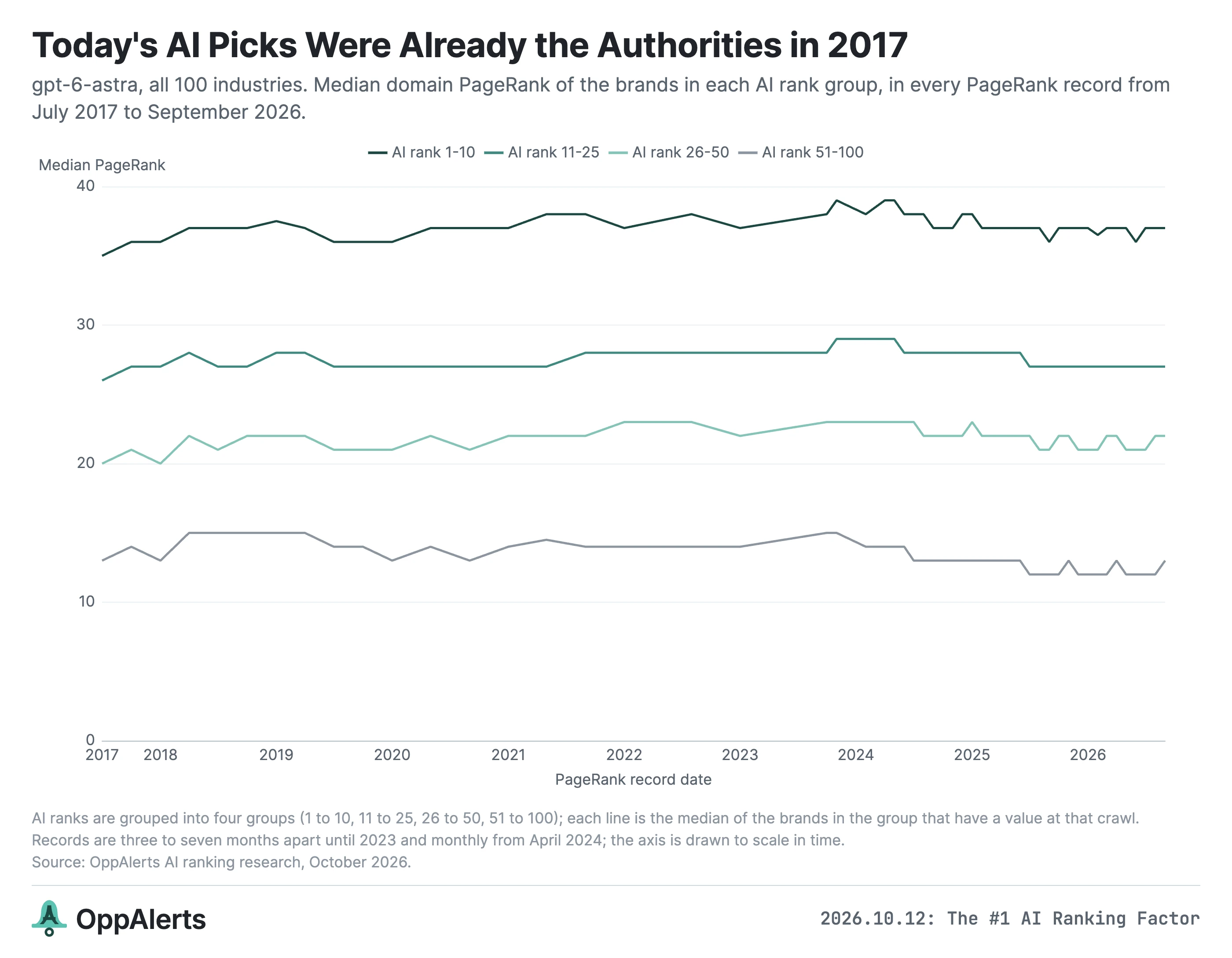 Today's top AI recommendations already had higher PageRank in 2017