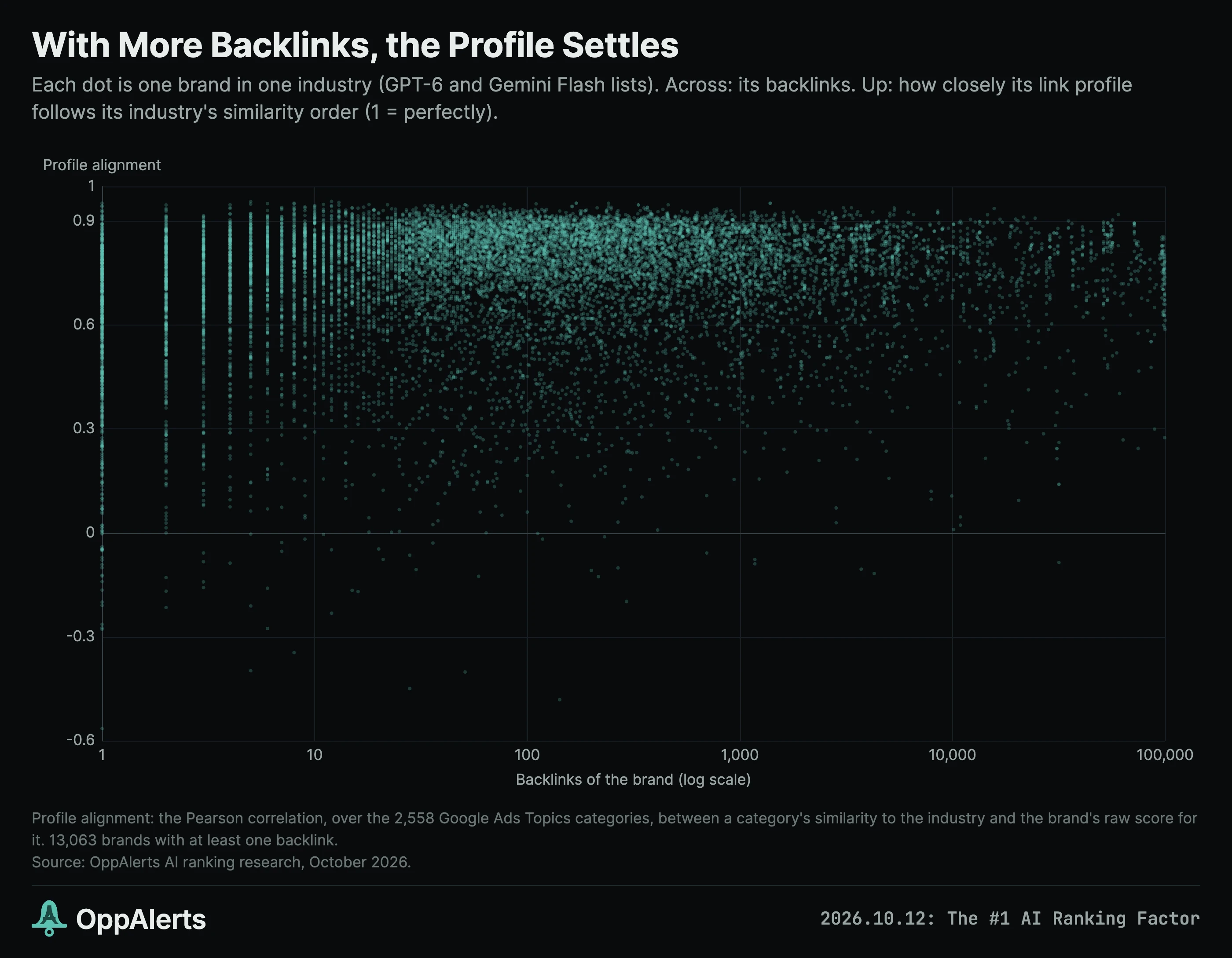 Backlink profiles become more consistent as the number of pages increases