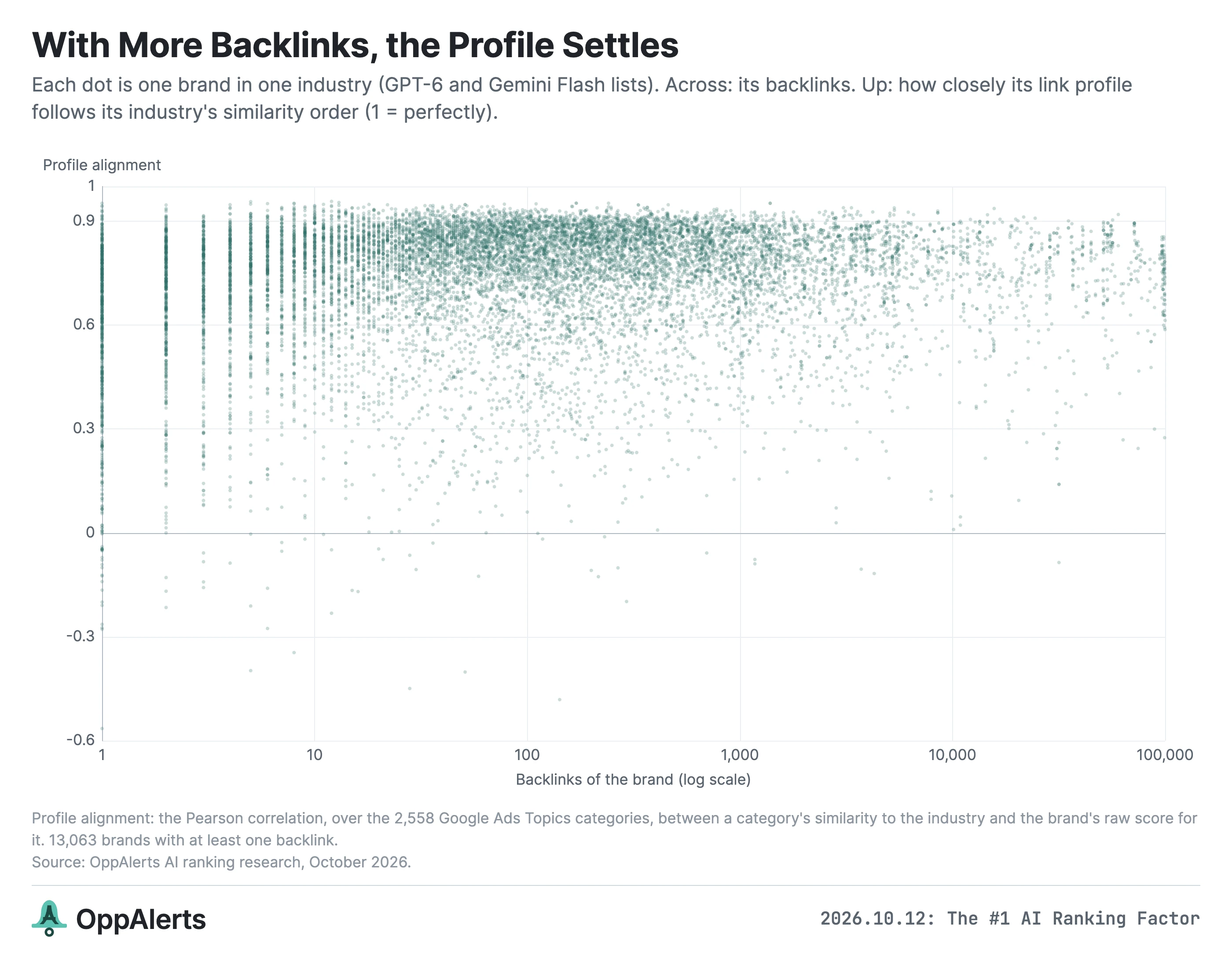 Backlink profiles become more consistent as the number of pages increases