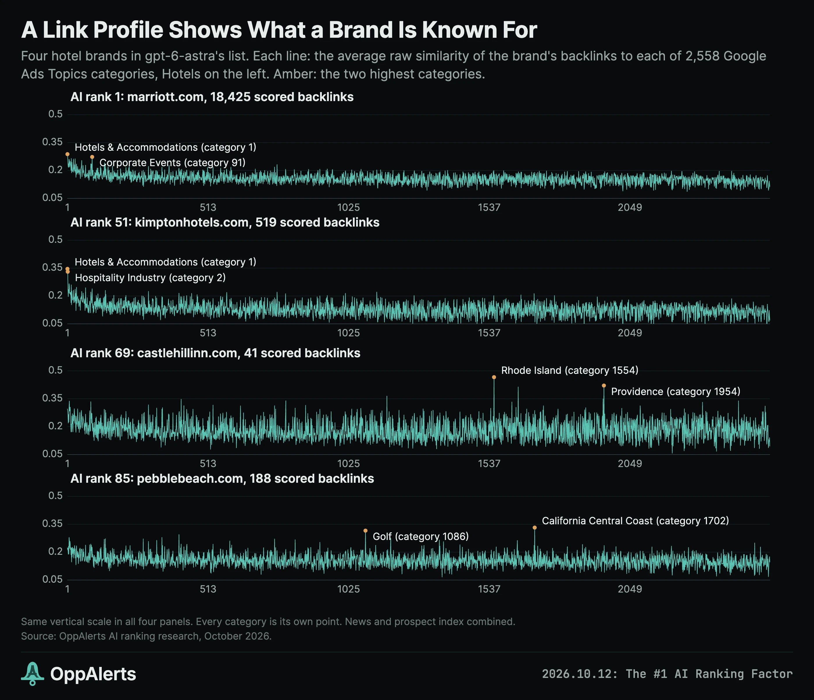 Hotel backlink profiles reflect business travel, luxury travel, local geography, and golf
