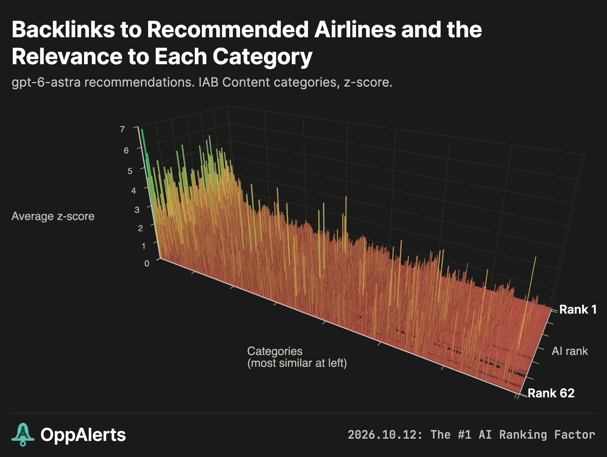 Airline backlink profiles in IAB Content show travel alongside careers and training
