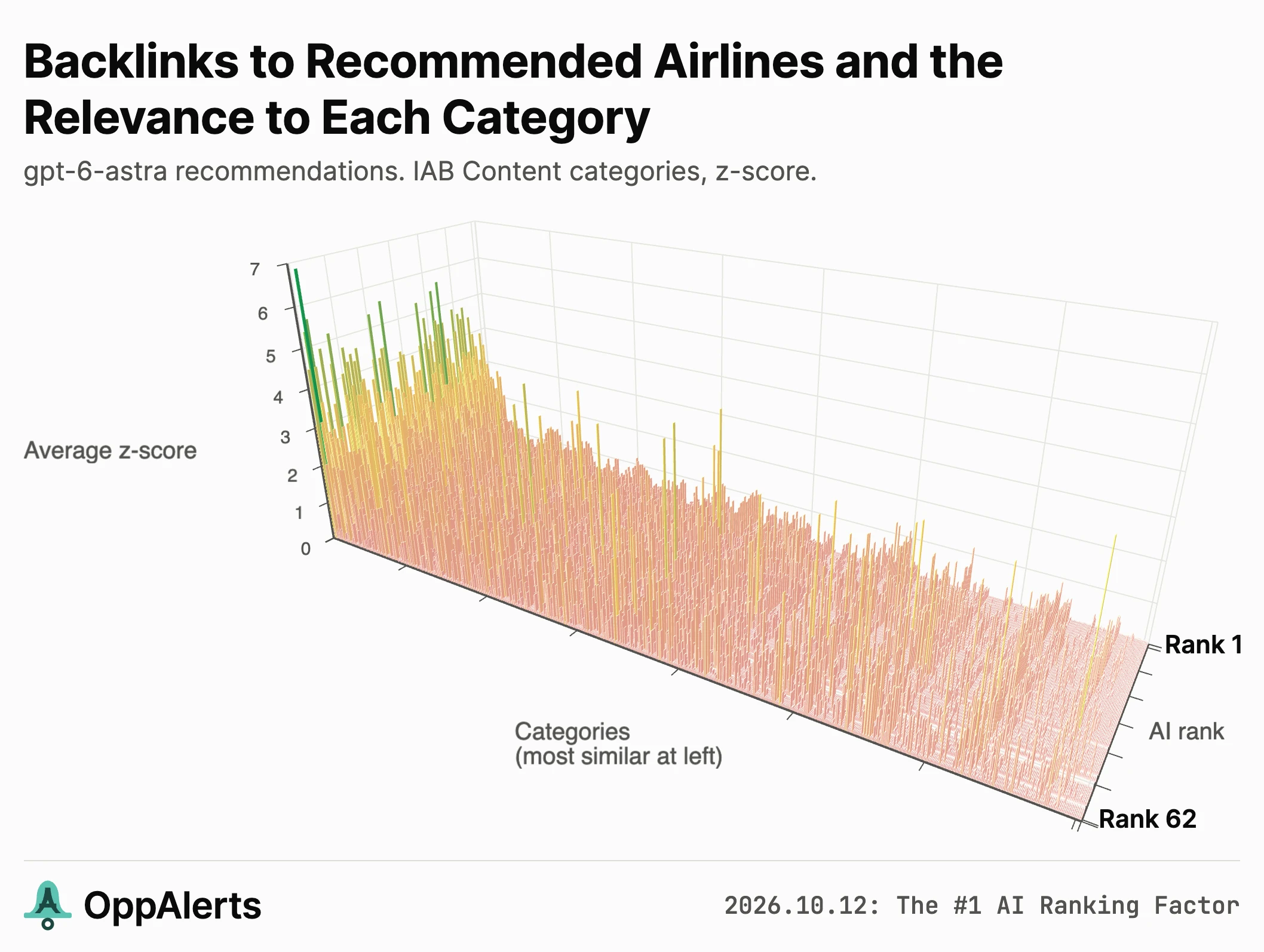 Airline backlink profiles in IAB Content show travel alongside careers and training