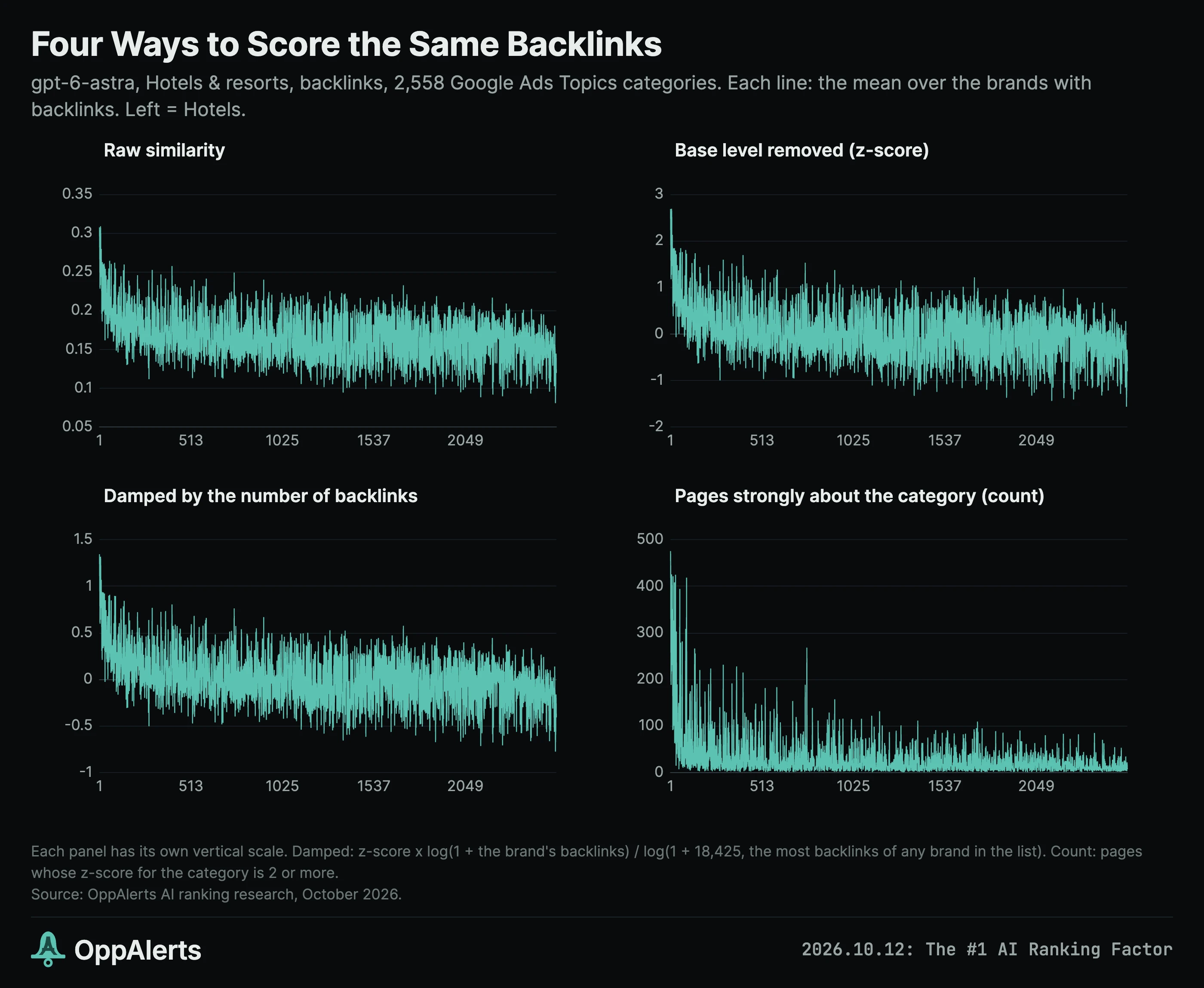 The same hotel backlinks shown with four different scoring methods