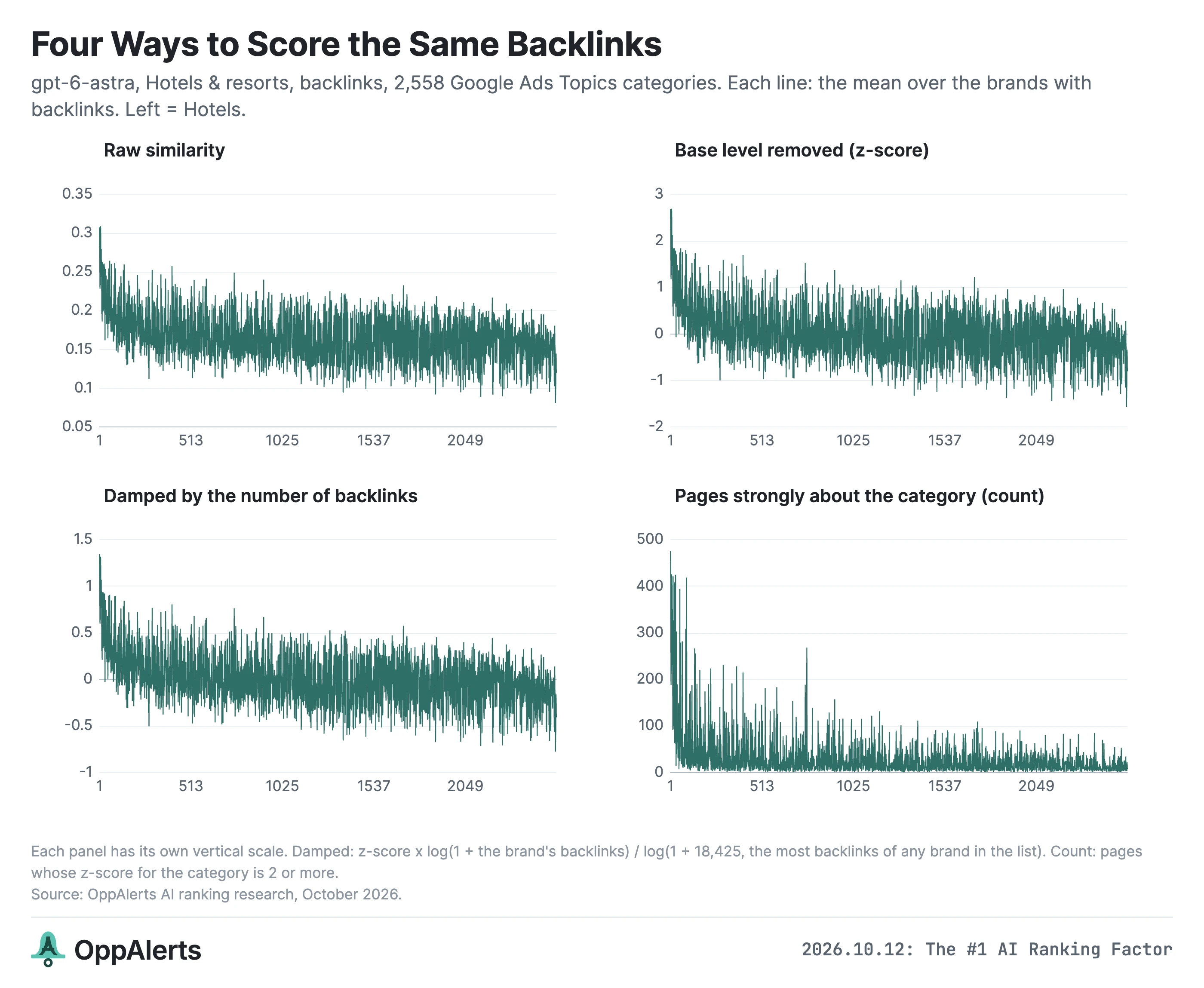 The same hotel backlinks shown with four different scoring methods
