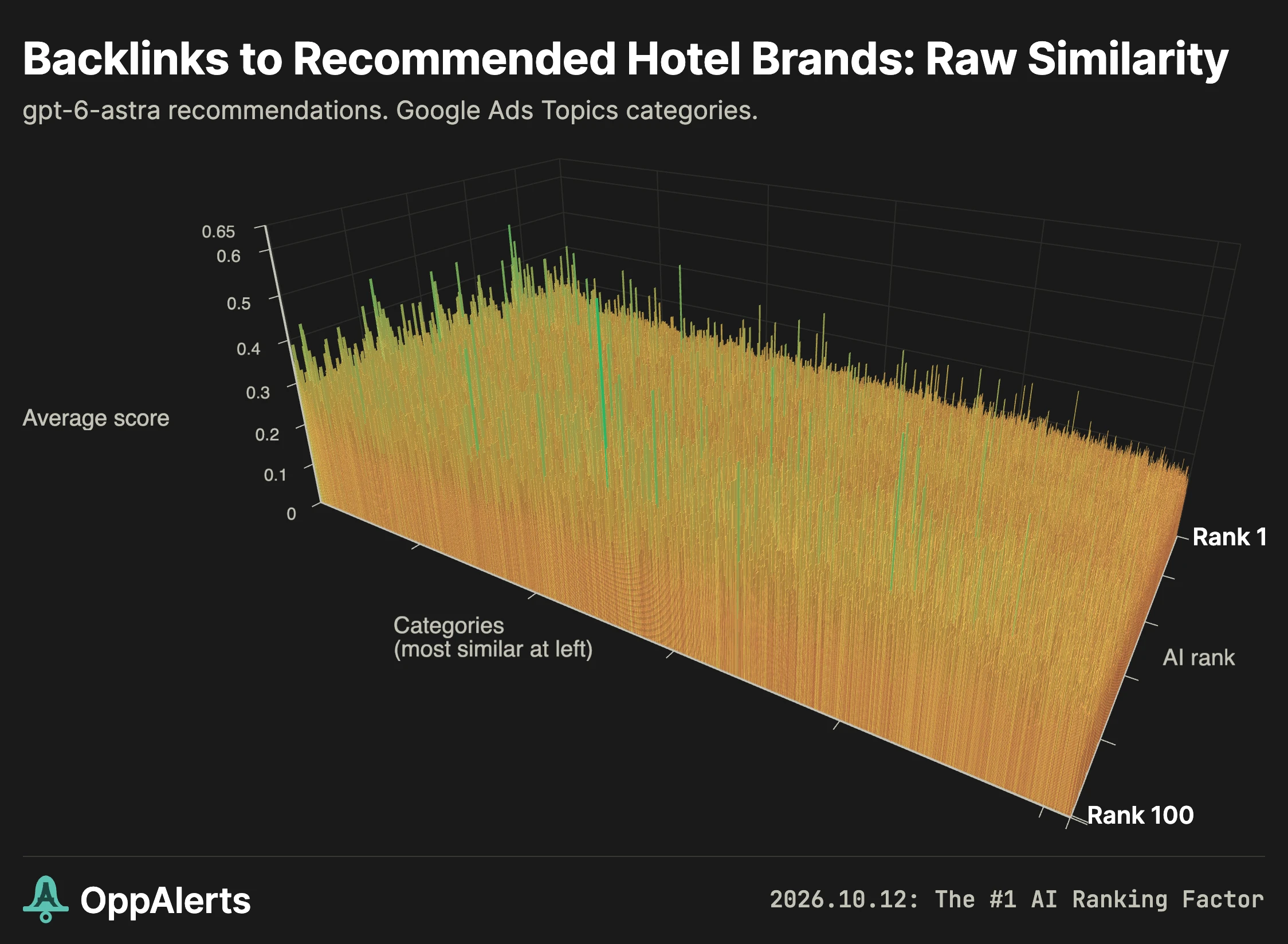 Hotels and resorts: raw similarity