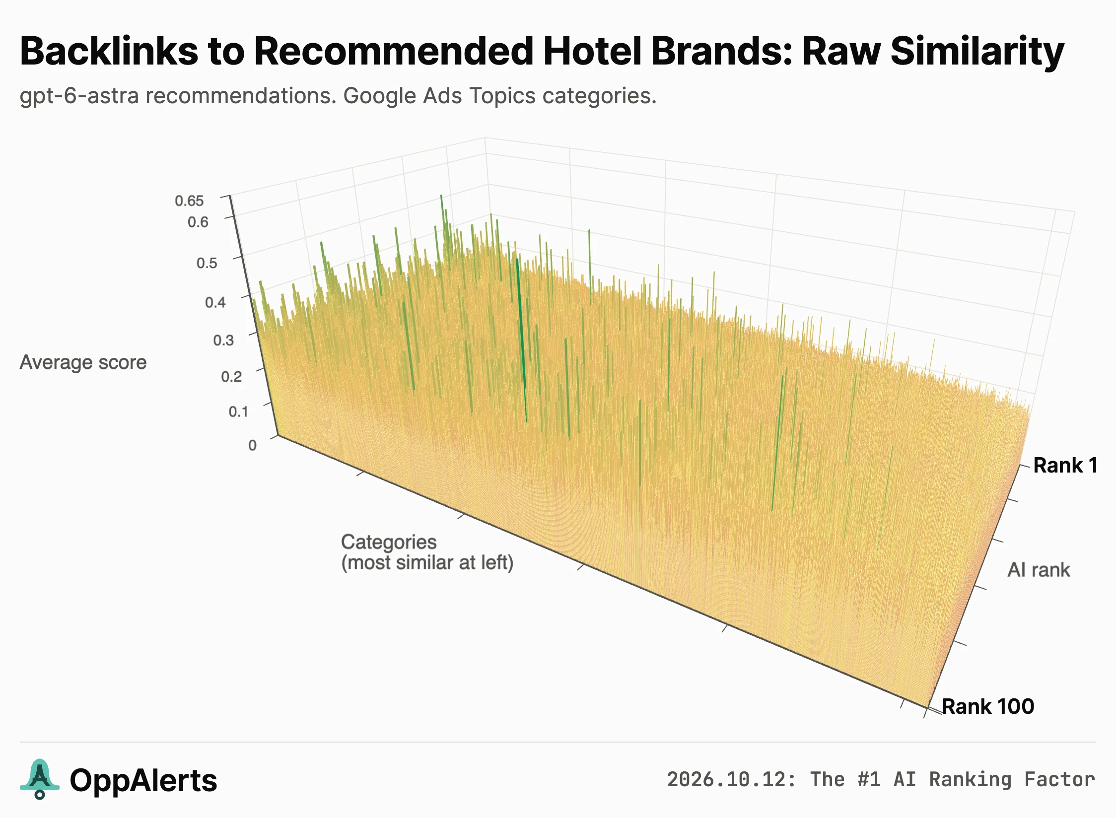 Hotels and resorts: raw similarity