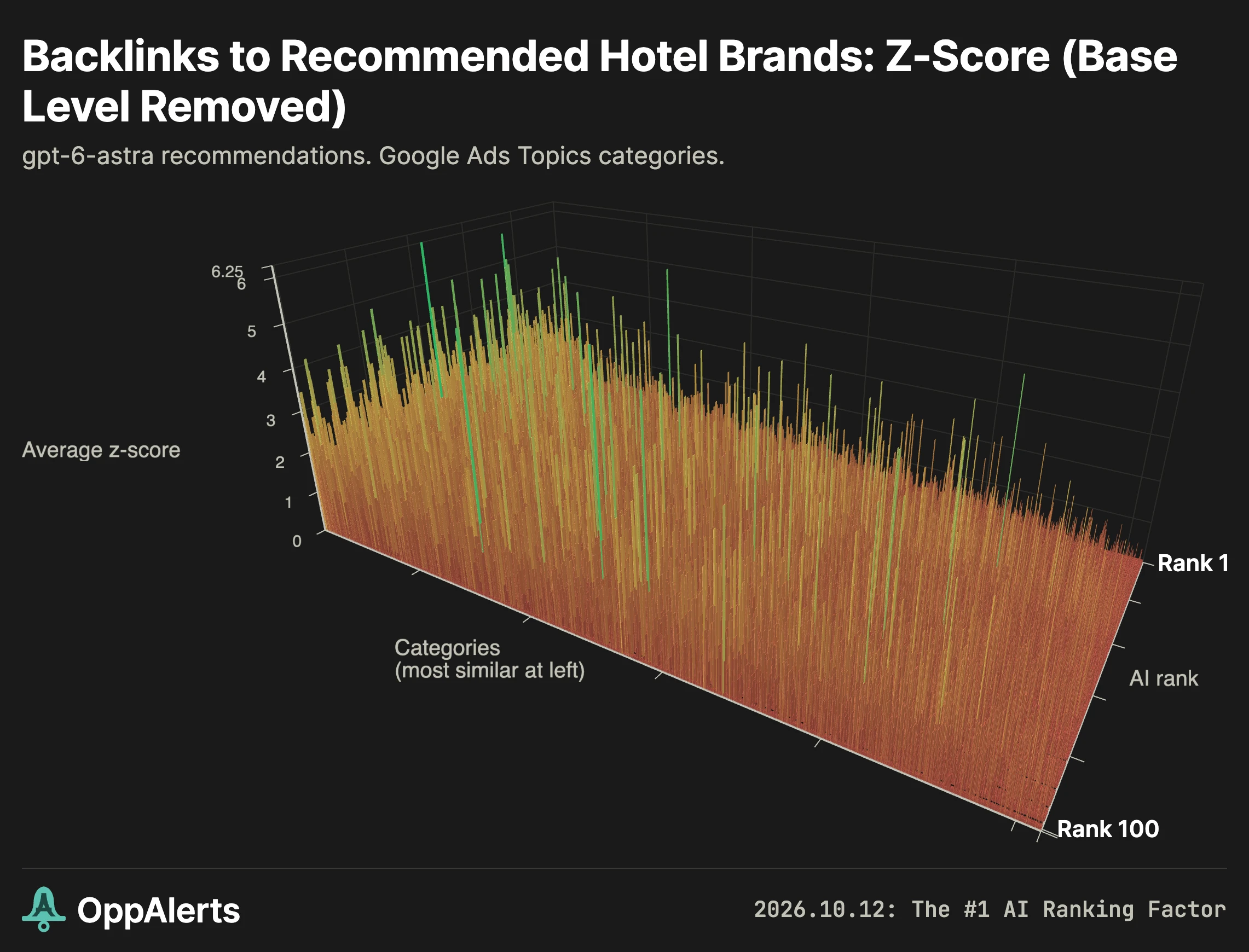 Hotels and resorts: base level removed, or z-score