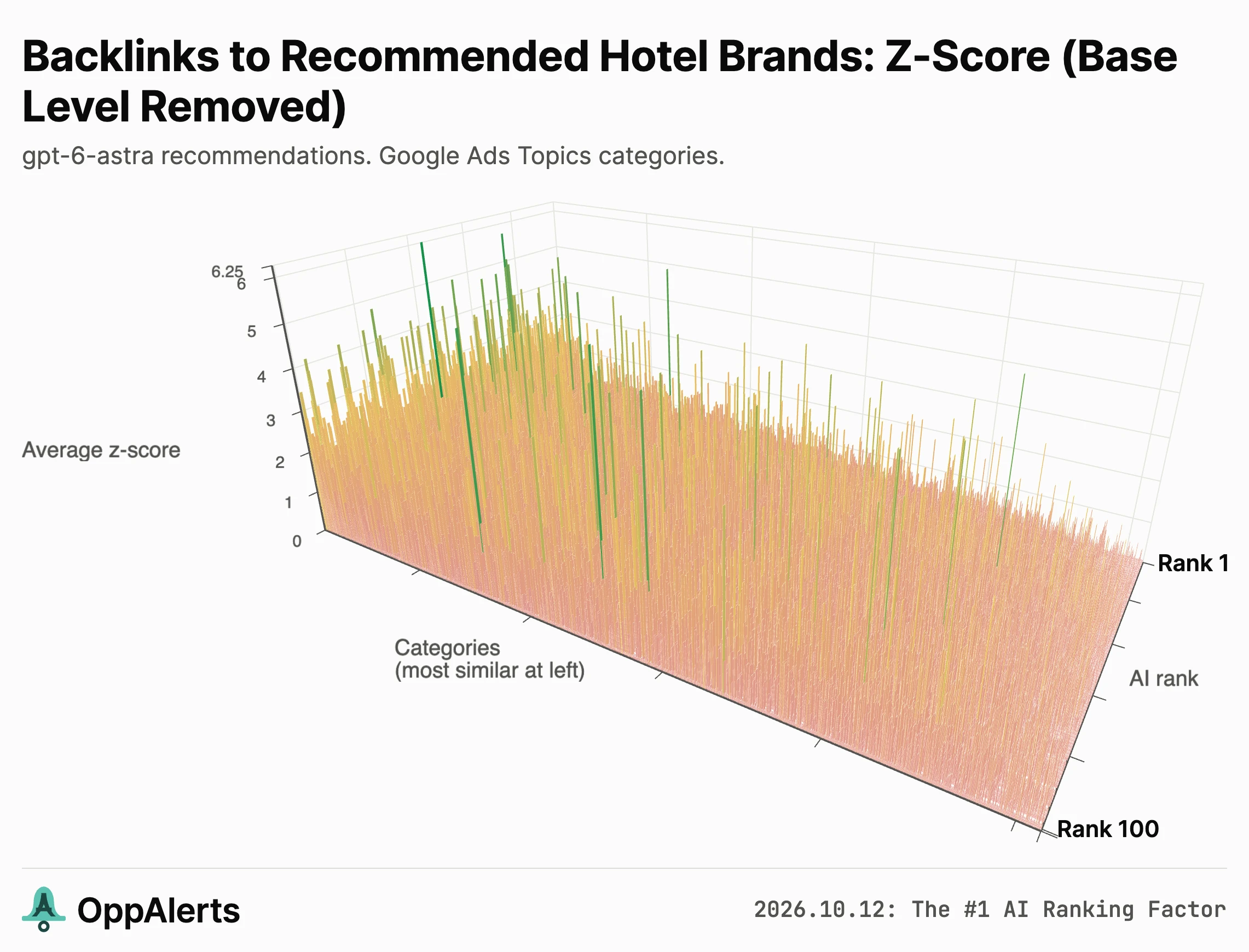 Hotels and resorts: base level removed, or z-score