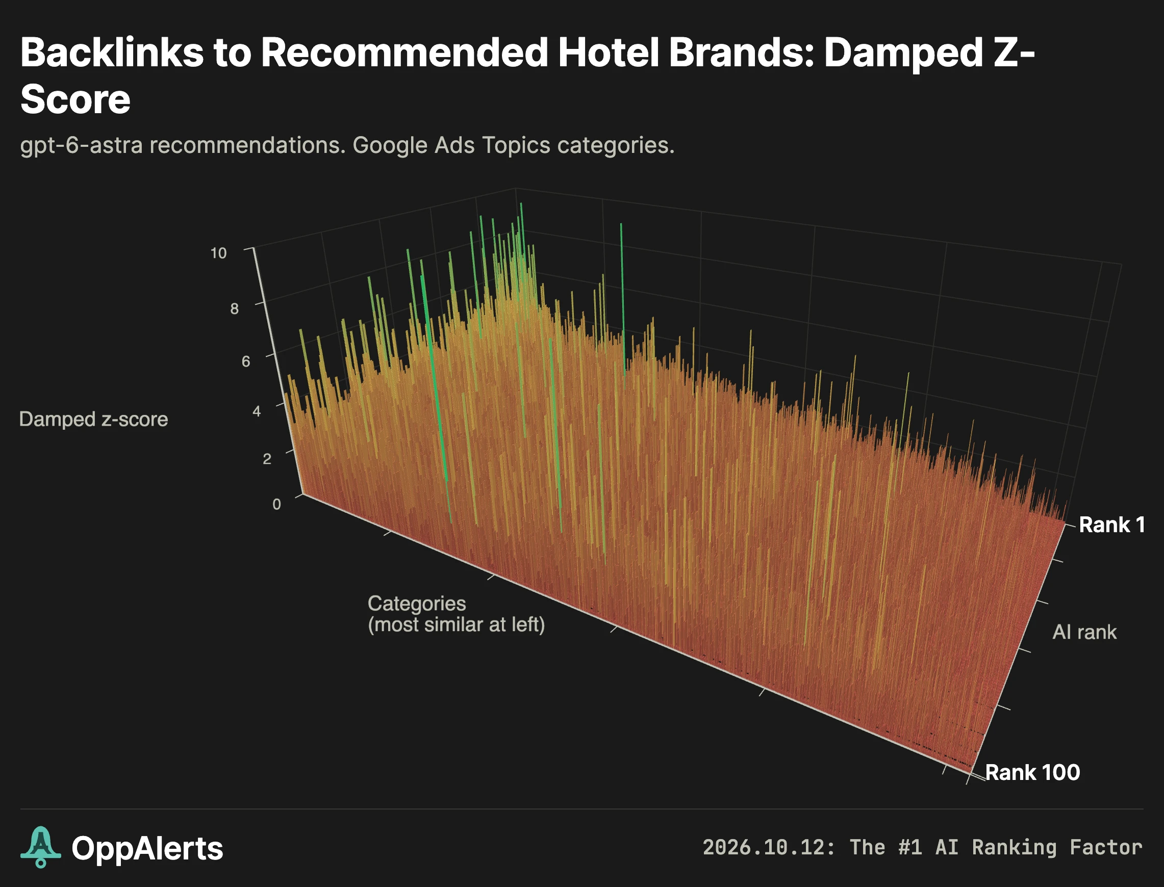 Hotels and resorts: damped scores