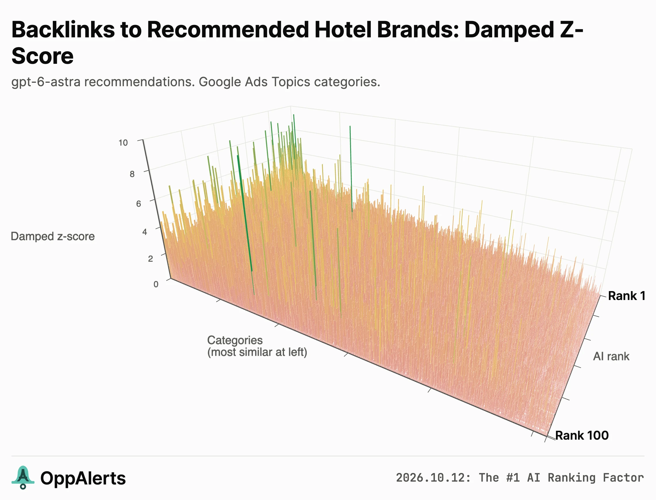 Hotels and resorts: damped scores