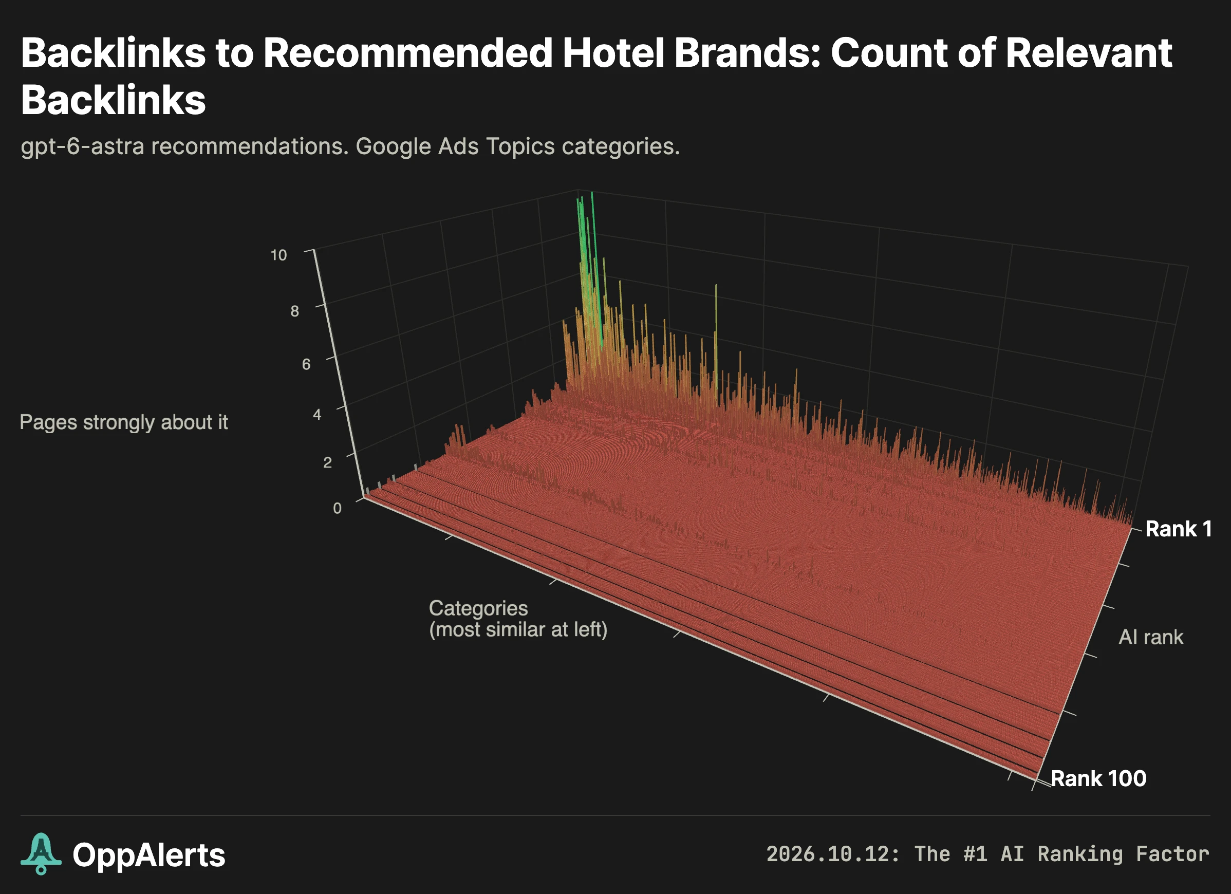 Hotels and resorts: counts of pages strongly related to each category