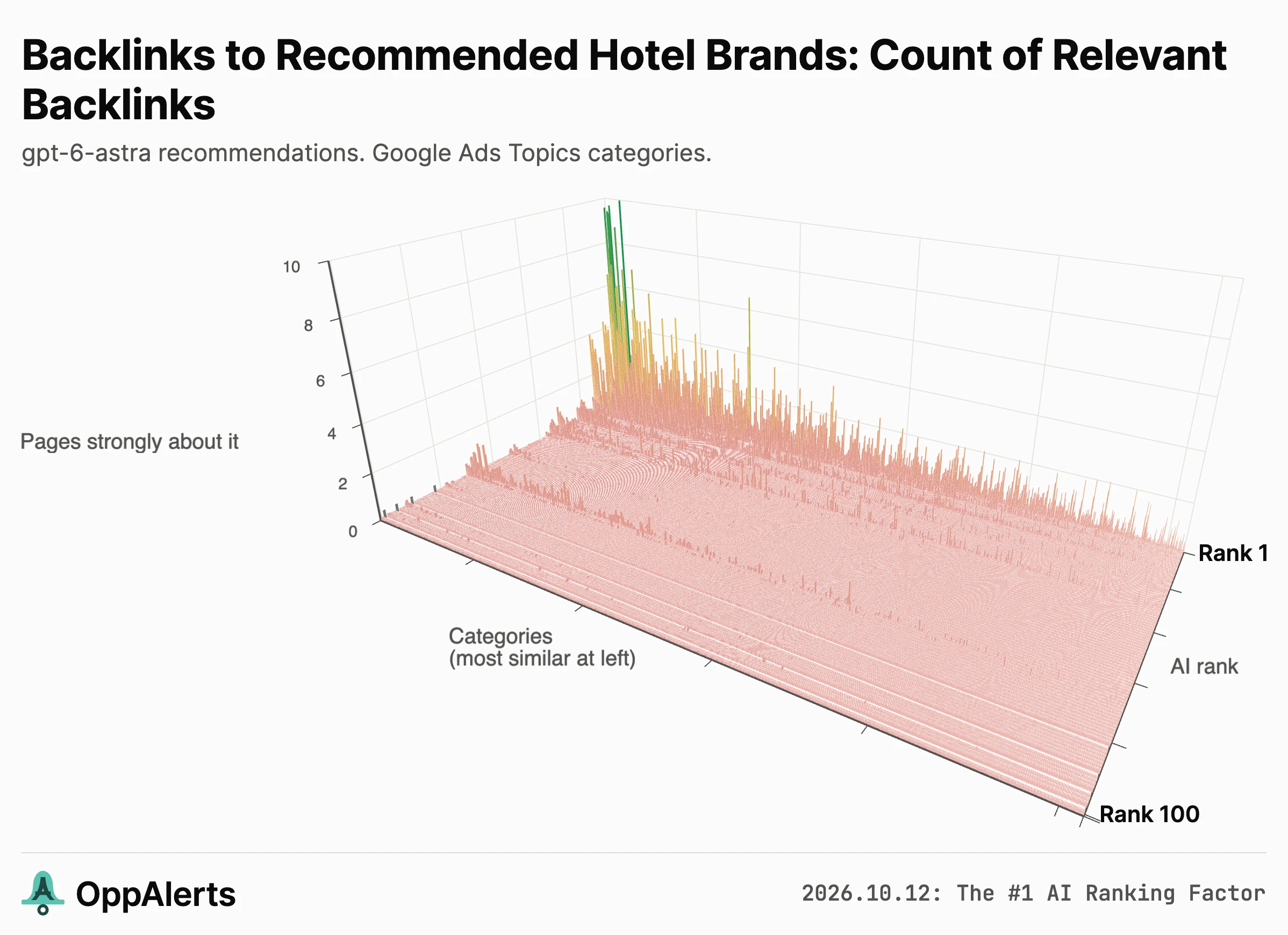 Hotels and resorts: counts of pages strongly related to each category