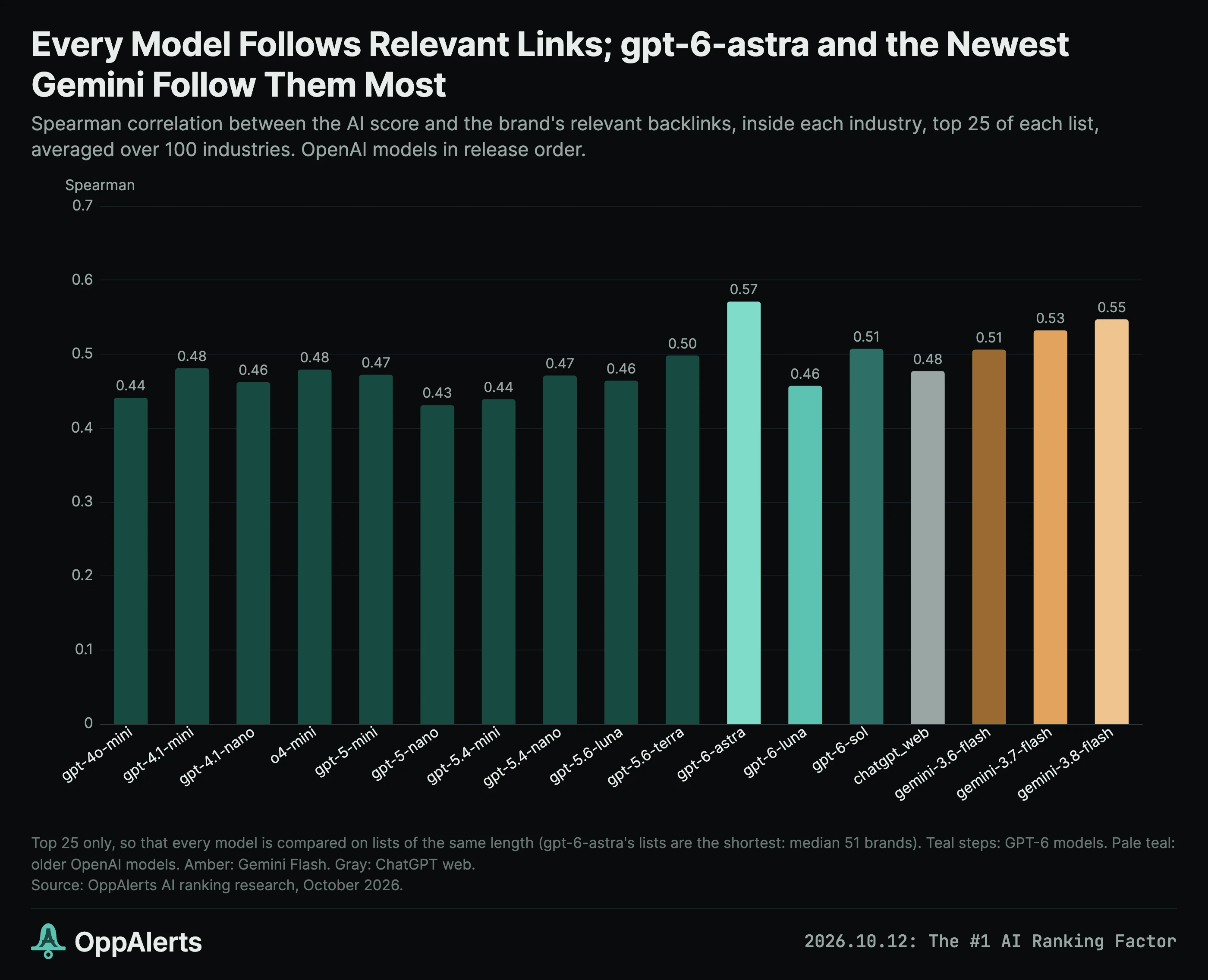 Relevant link counts correlate with AI rankings across all 17 channels