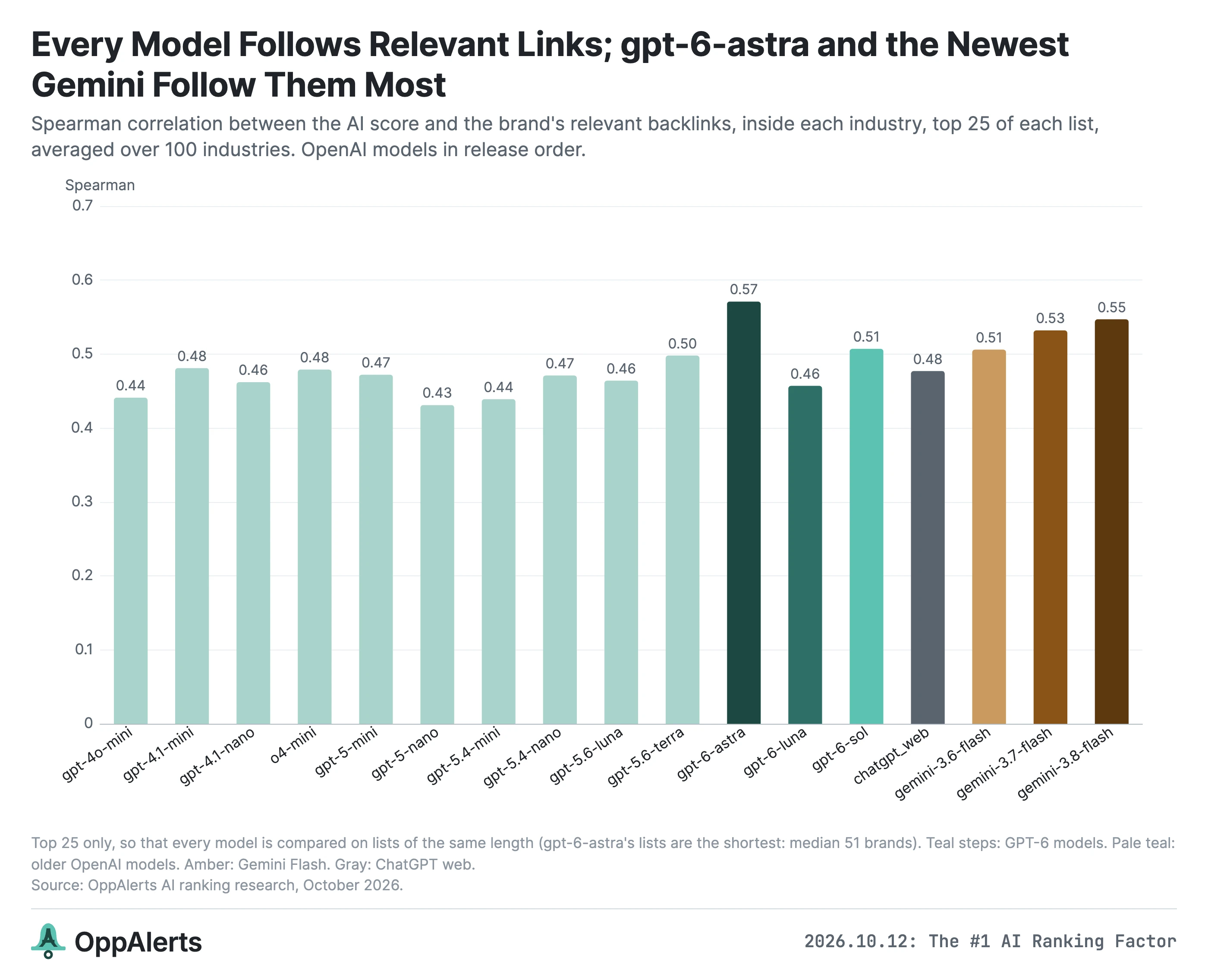 Relevant link counts correlate with AI rankings across all 17 channels