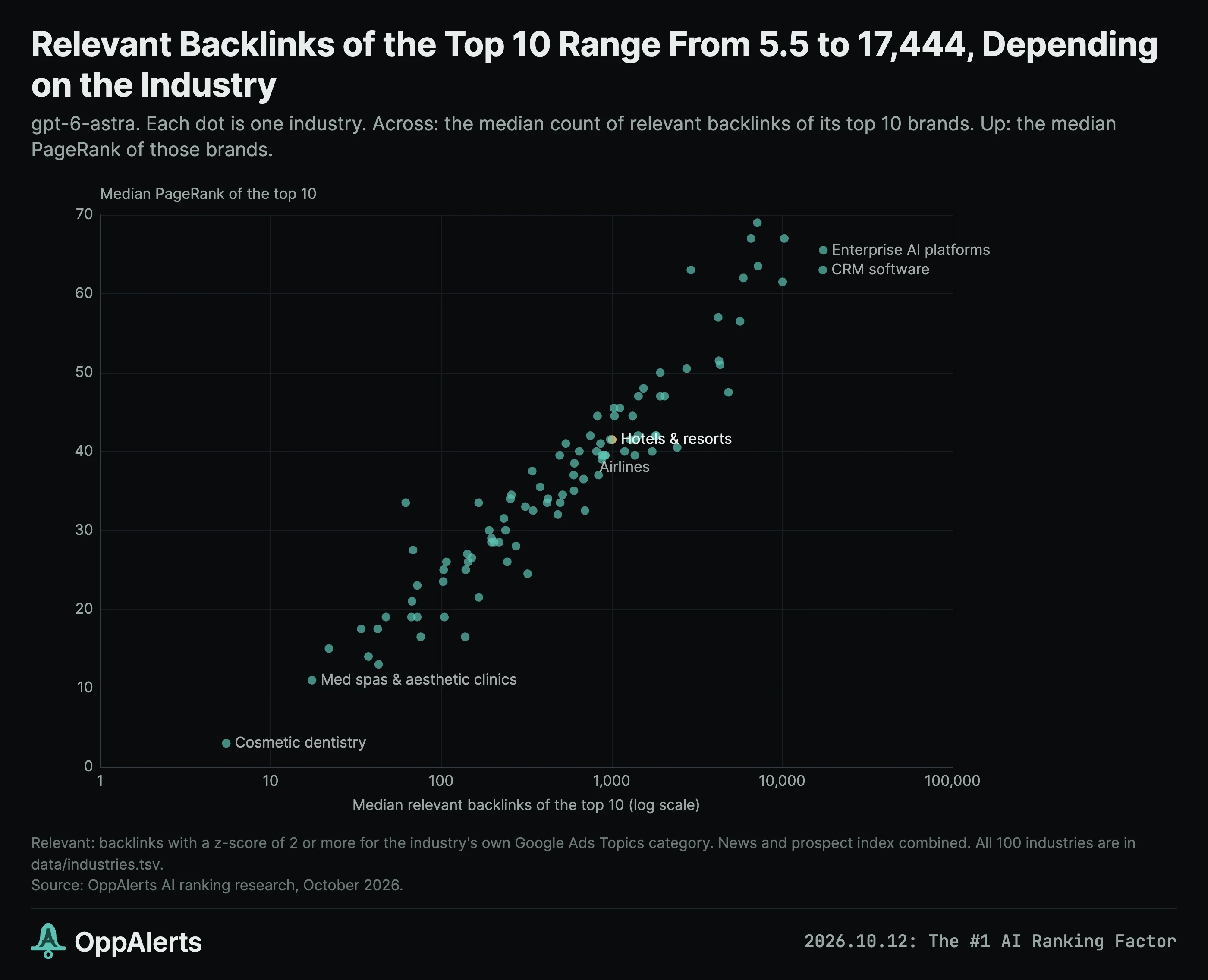The median relevant backlink count for the top 10 varies greatly by industry