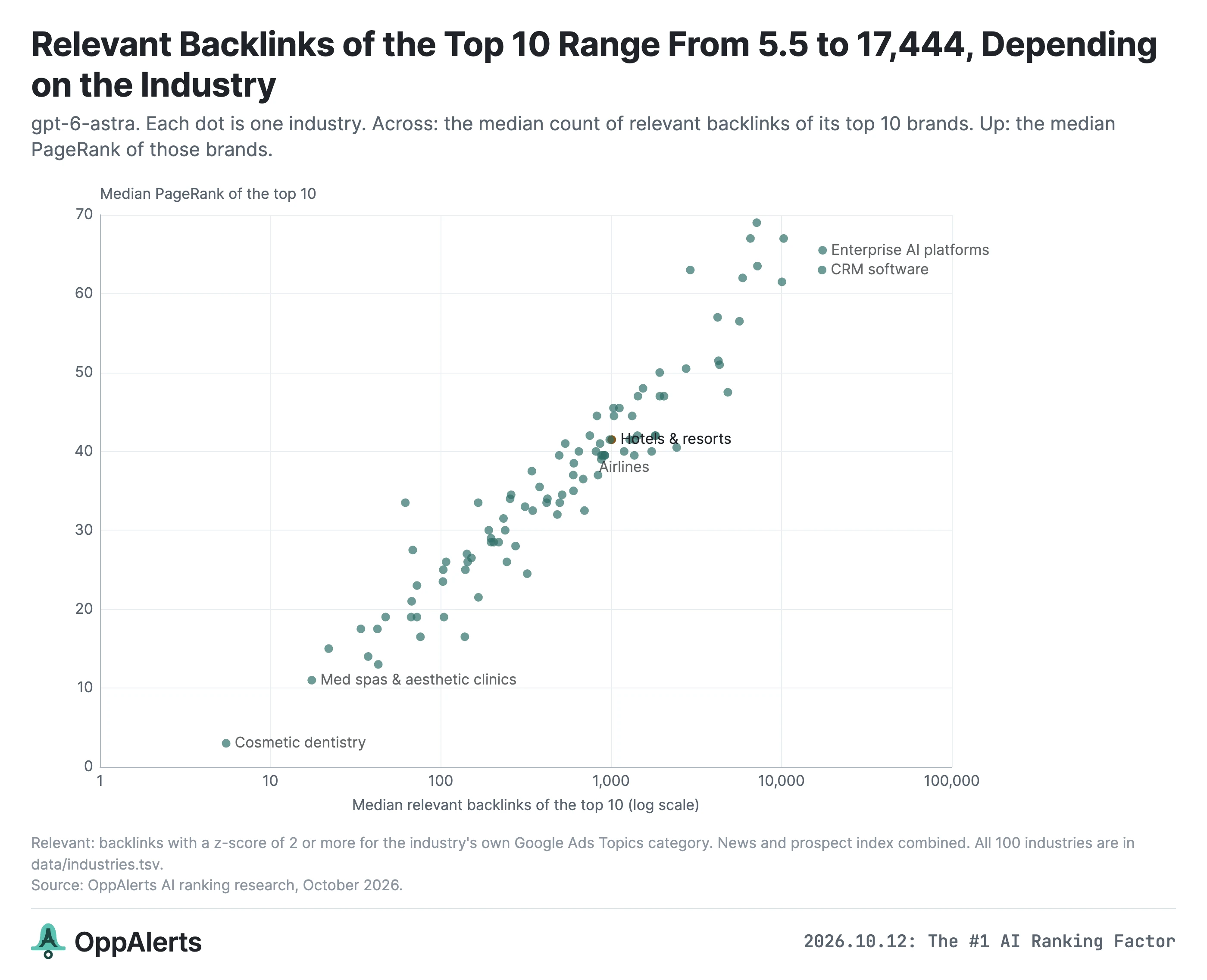 The median relevant backlink count for the top 10 varies greatly by industry