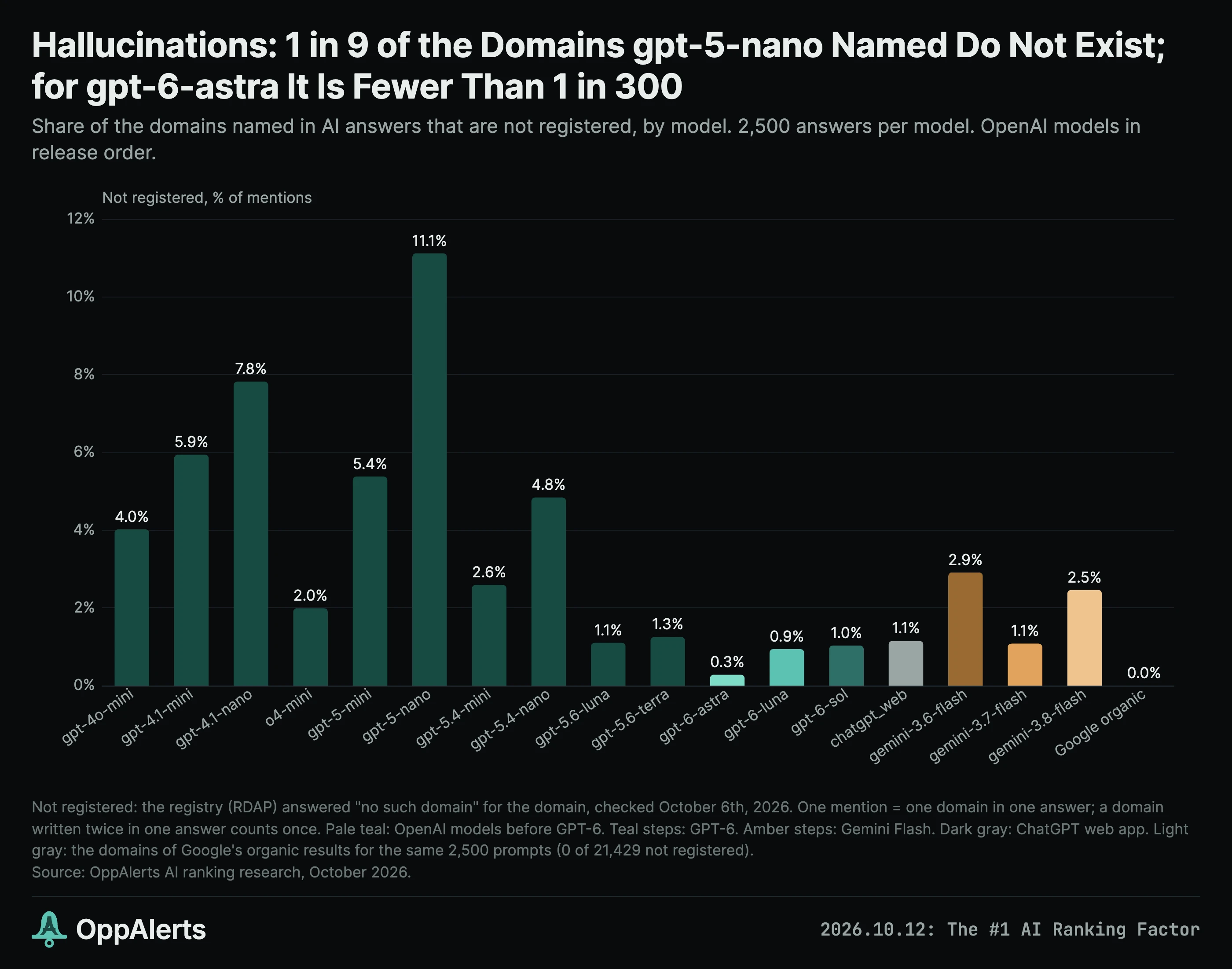 The share of unregistered domains varies widely by AI model