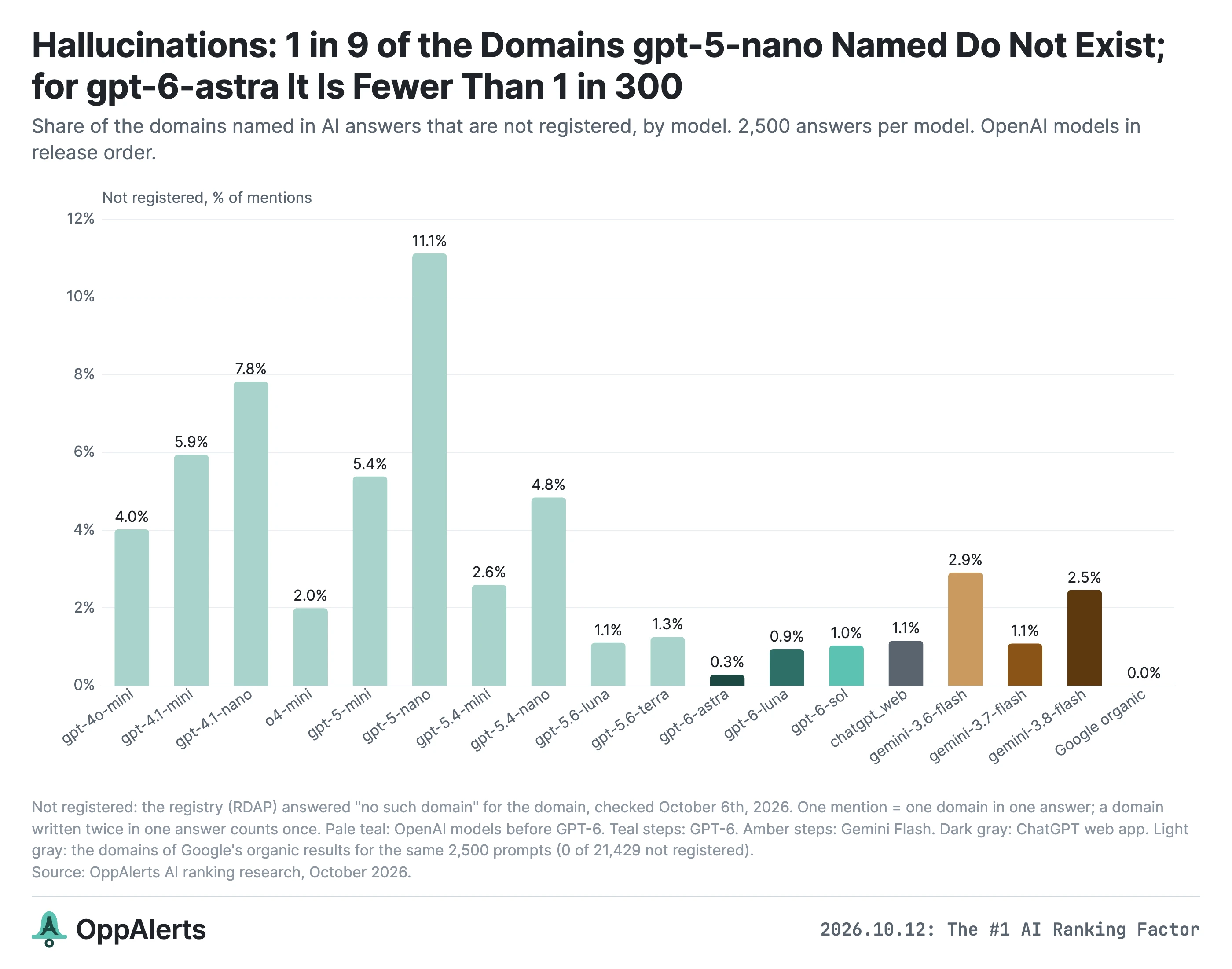 The share of unregistered domains varies widely by AI model