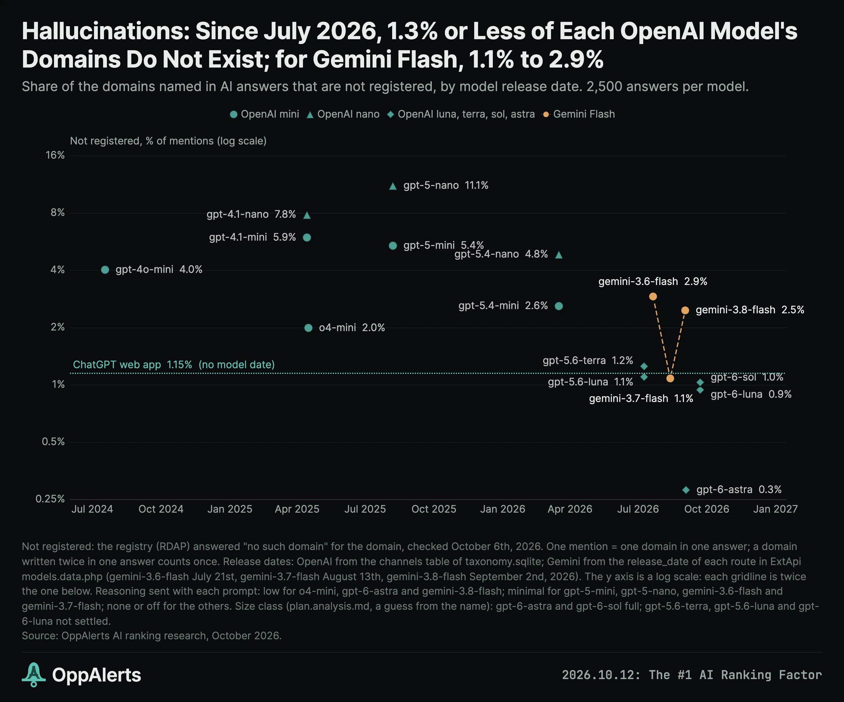 Unregistered domain rates by model release date