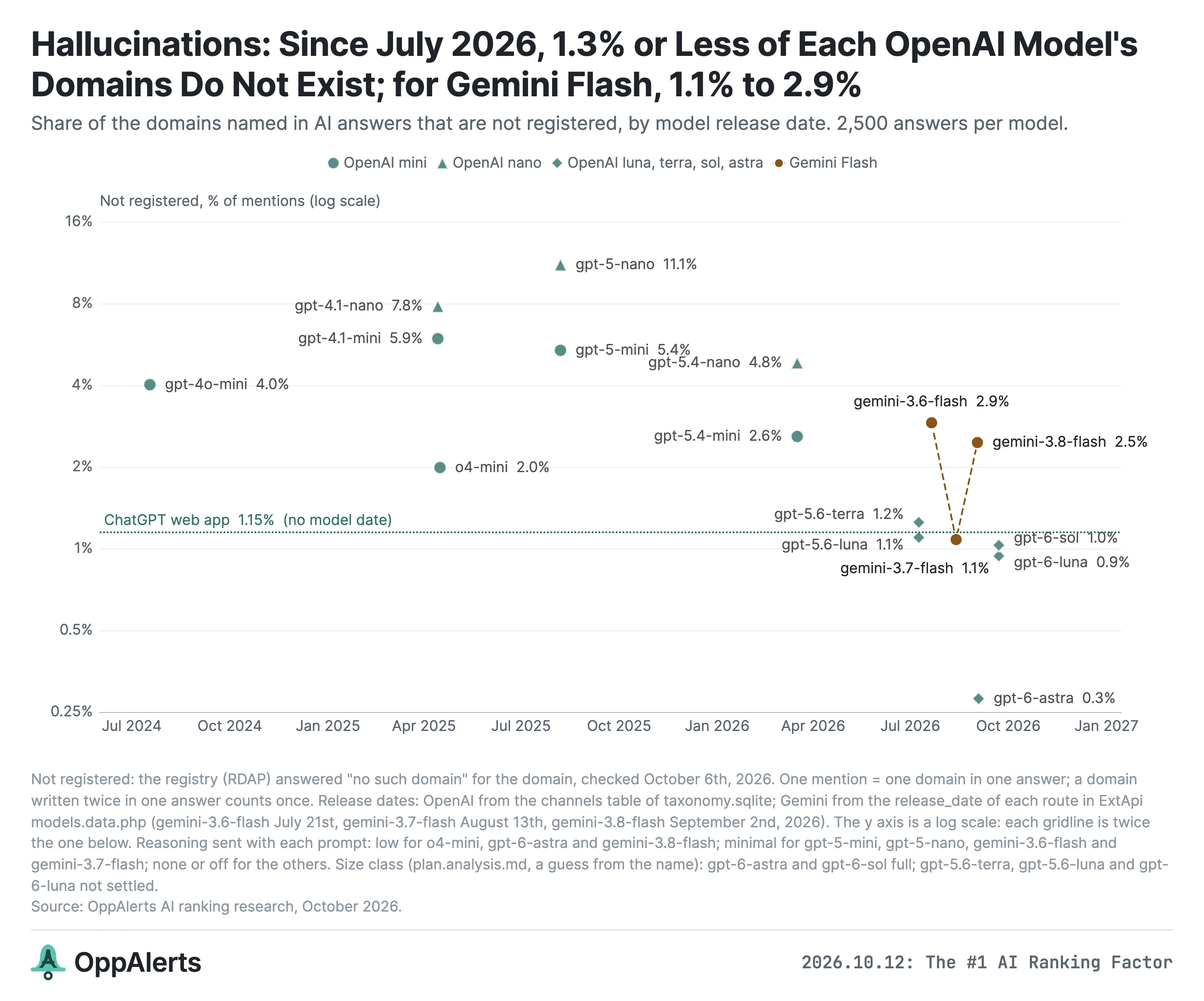 Unregistered domain rates by model release date