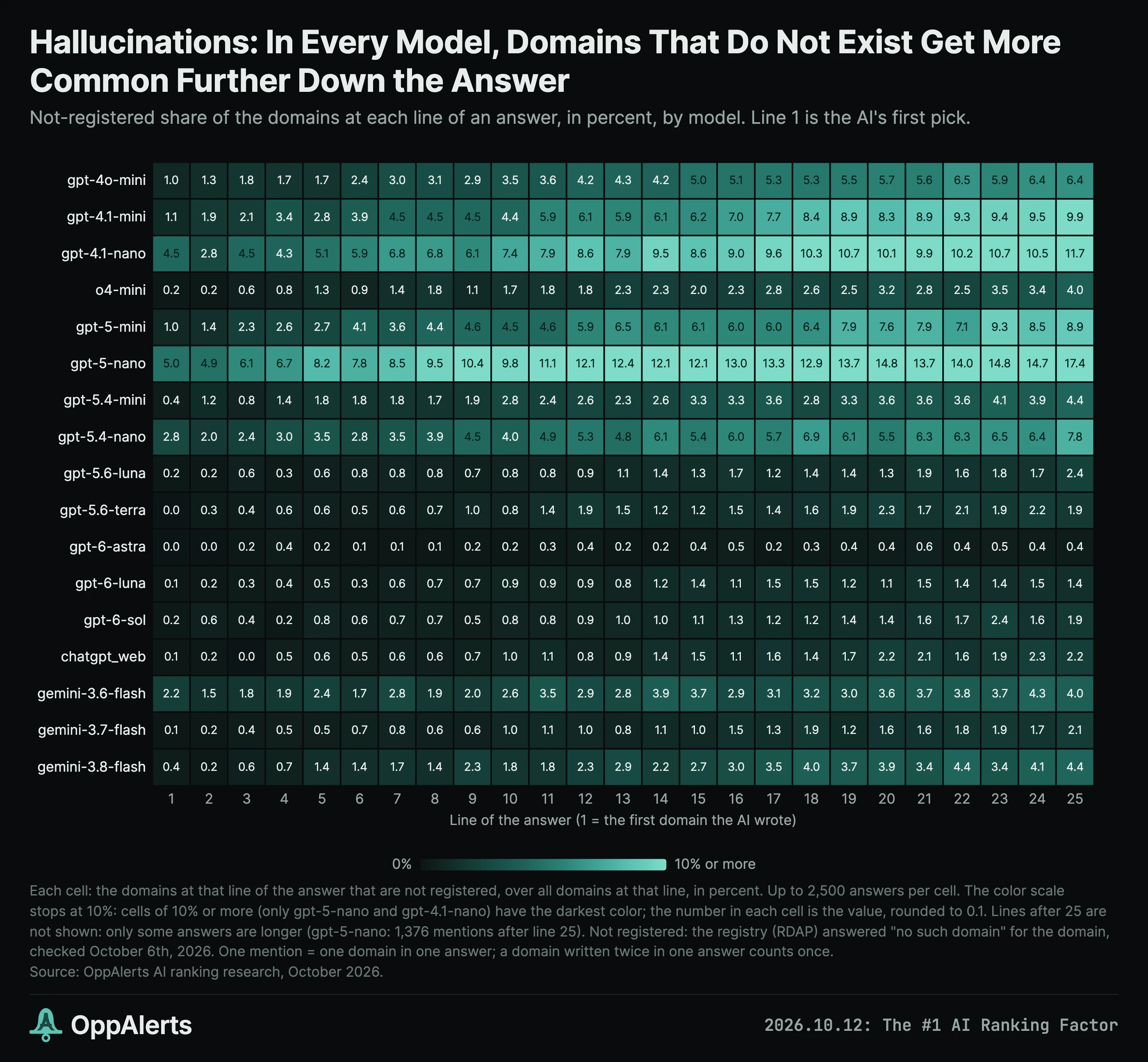 Unregistered domains become more common further down each answer