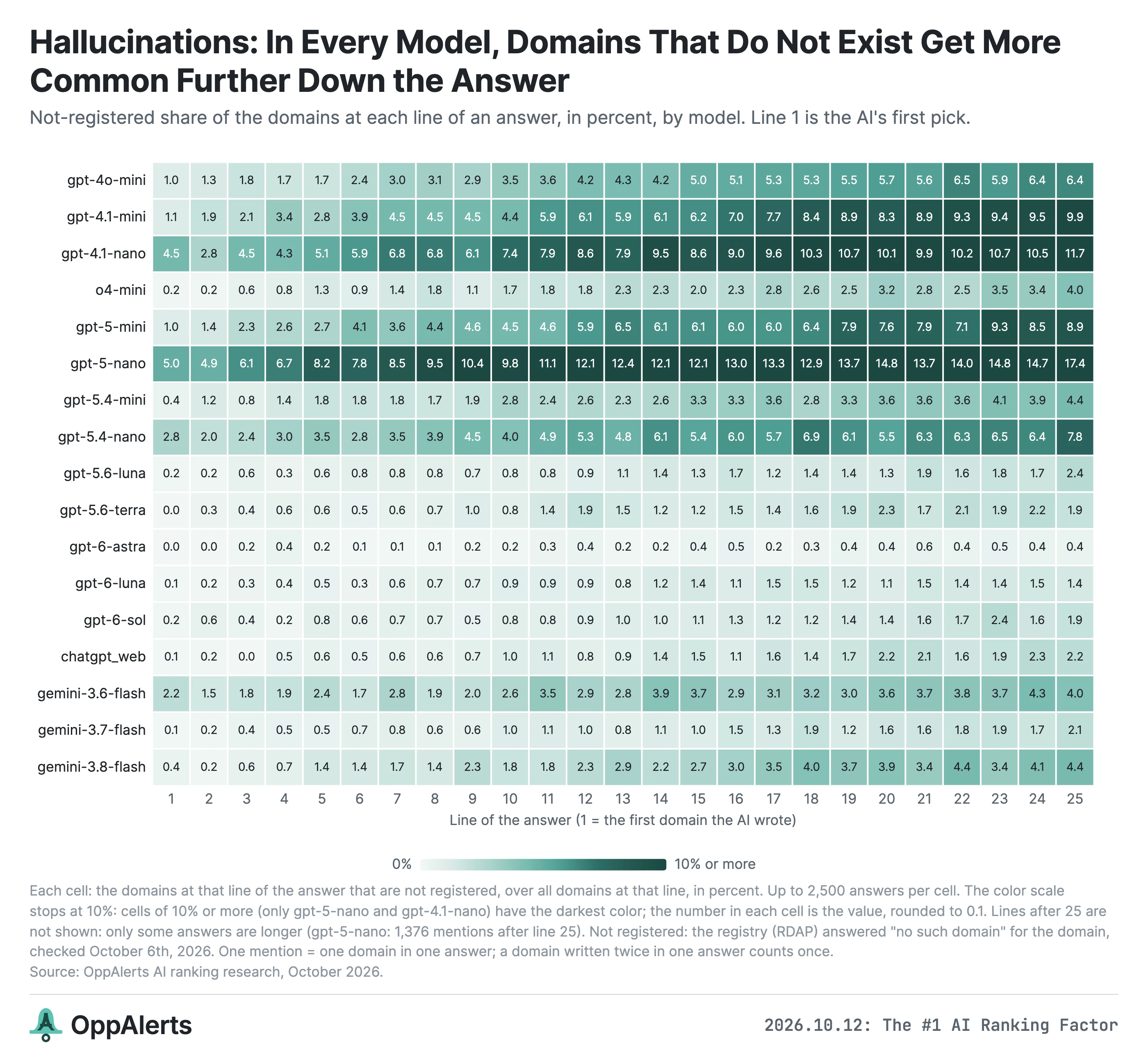 Unregistered domains become more common further down each answer