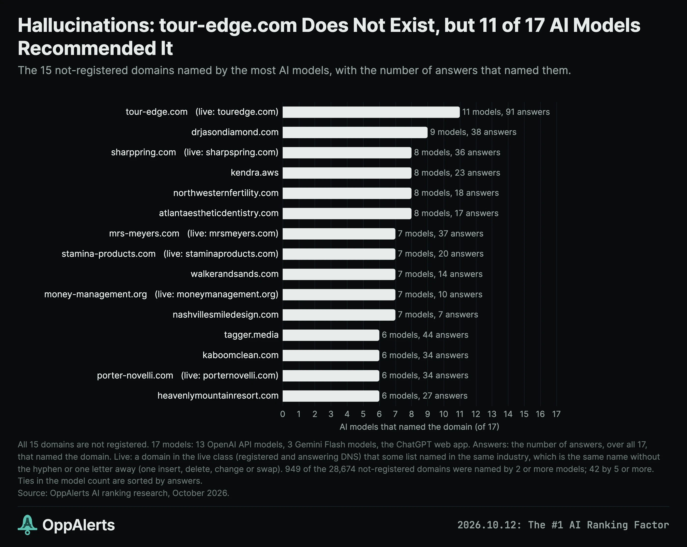 Eleven AI channels recommended the unregistered tour-edge.com domain