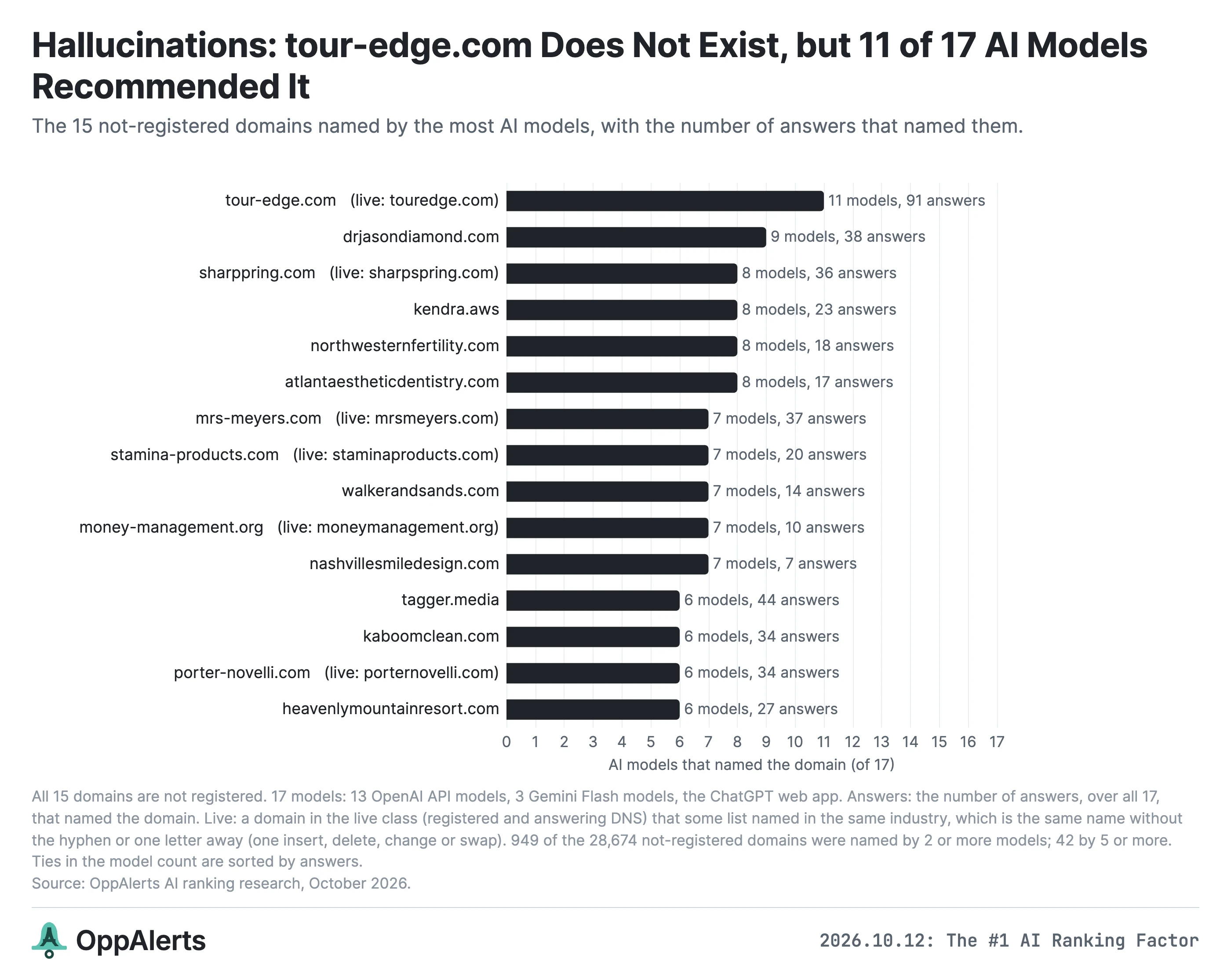 Eleven AI channels recommended the unregistered tour-edge.com domain