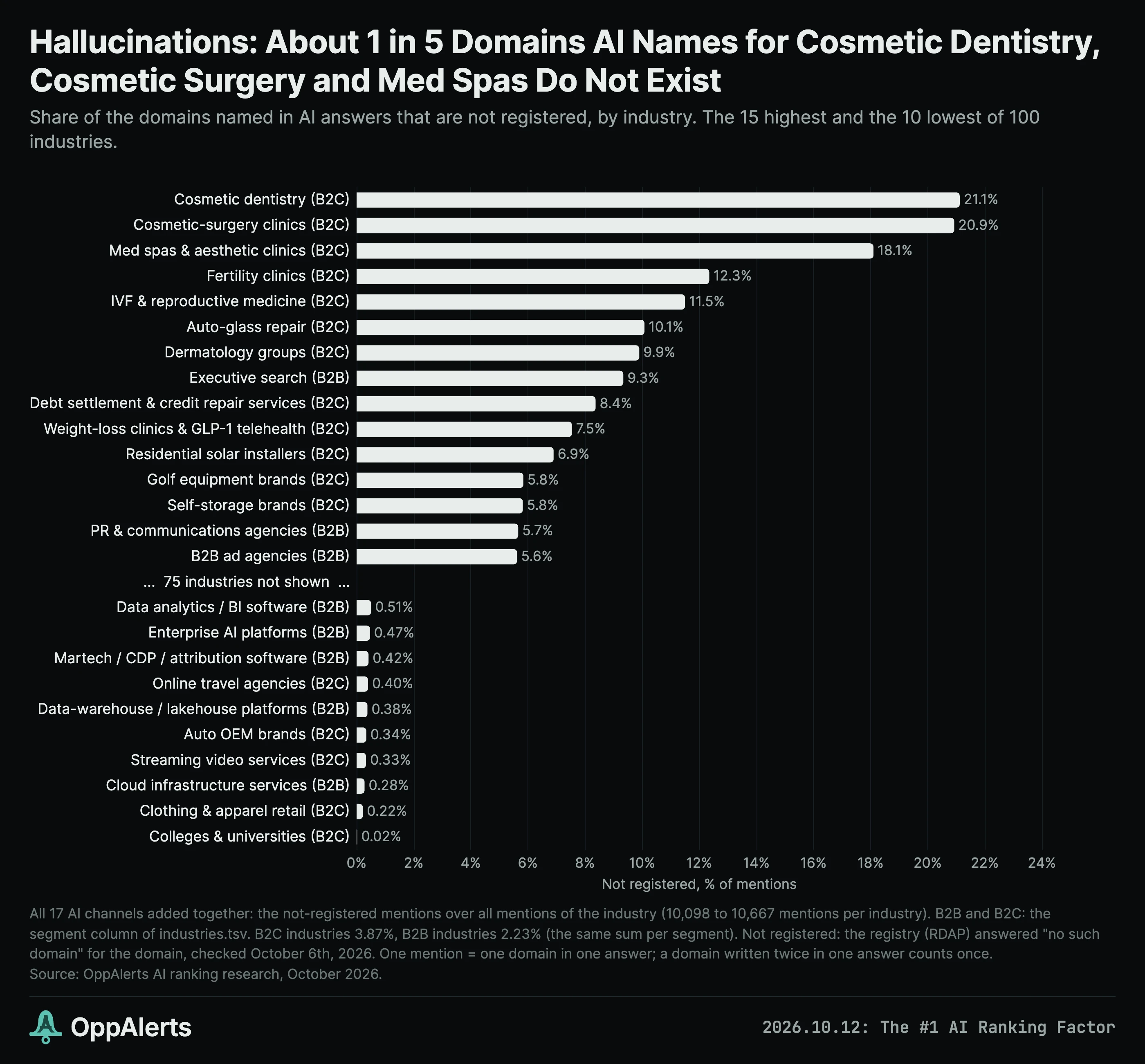 Cosmetic dentistry, cosmetic surgery, and med spas have the highest rates of unregistered recommendations