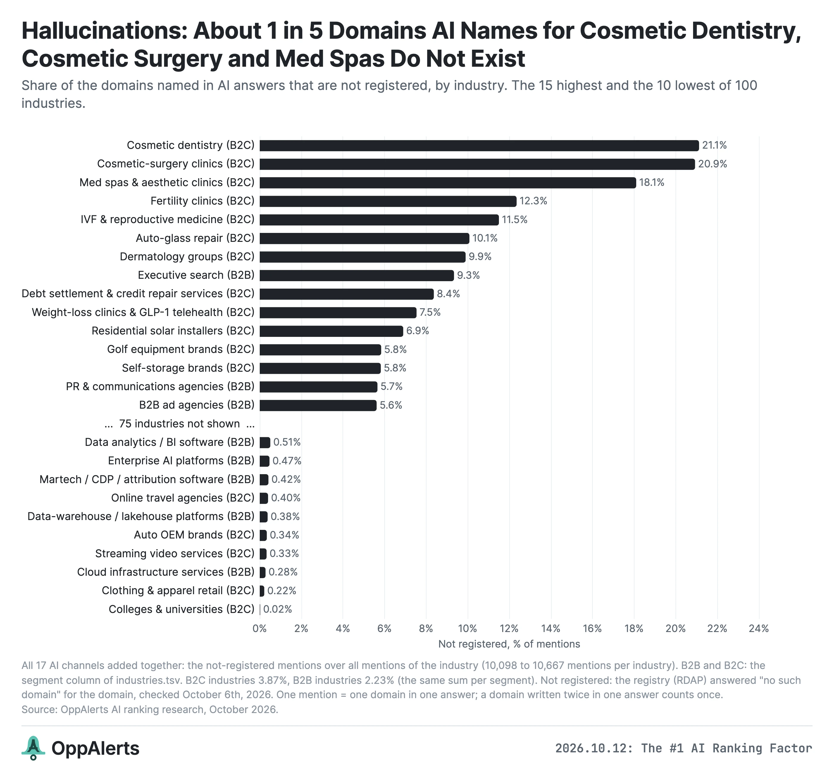 Cosmetic dentistry, cosmetic surgery, and med spas have the highest rates of unregistered recommendations
